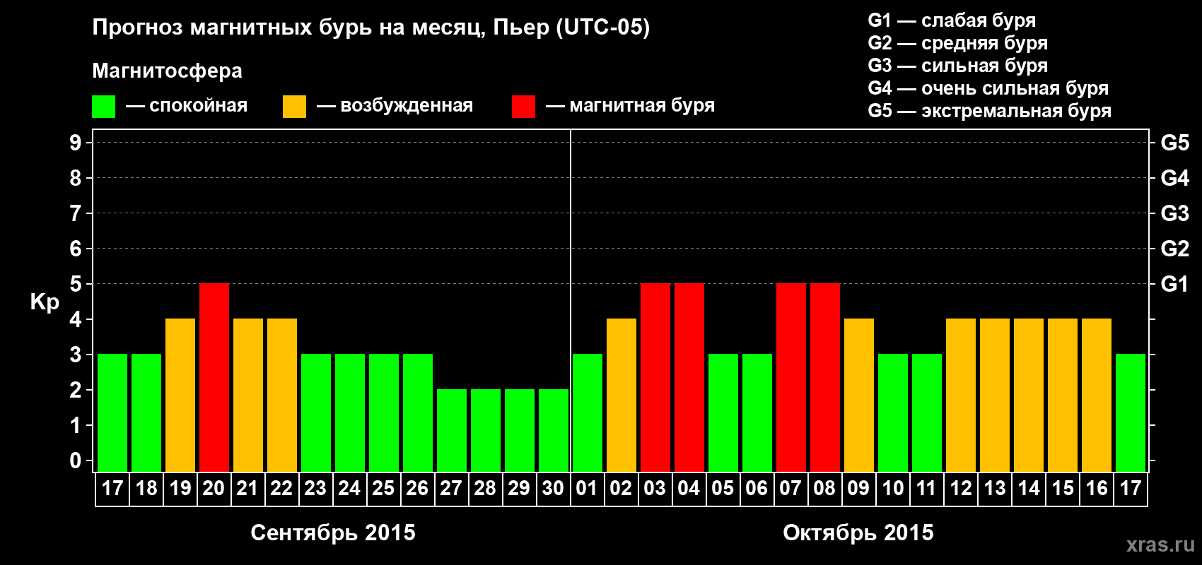 Прогноз максимального суточного геомагнитного индекса Kp на <b>1 месяц</b> (31 день) <b>с 17 сентября по 17 октября 2015 г</b>