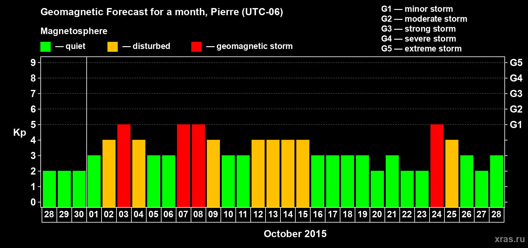 Forecast of the daily maximal value of geomagnetic index Kp for <b>1 month</b> (31 days) <b>from Sep 28, 2015 to Oct 28, 2015</b>
