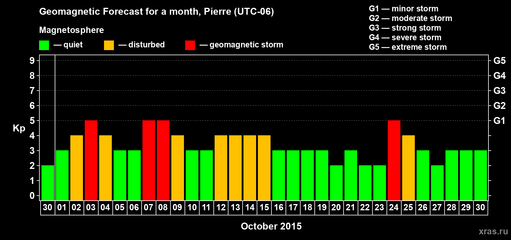 Forecast of the daily maximal value of geomagnetic index Kp for <b>1 month</b> (31 days) <b>from Sep 30, 2015 to Oct 30, 2015</b>