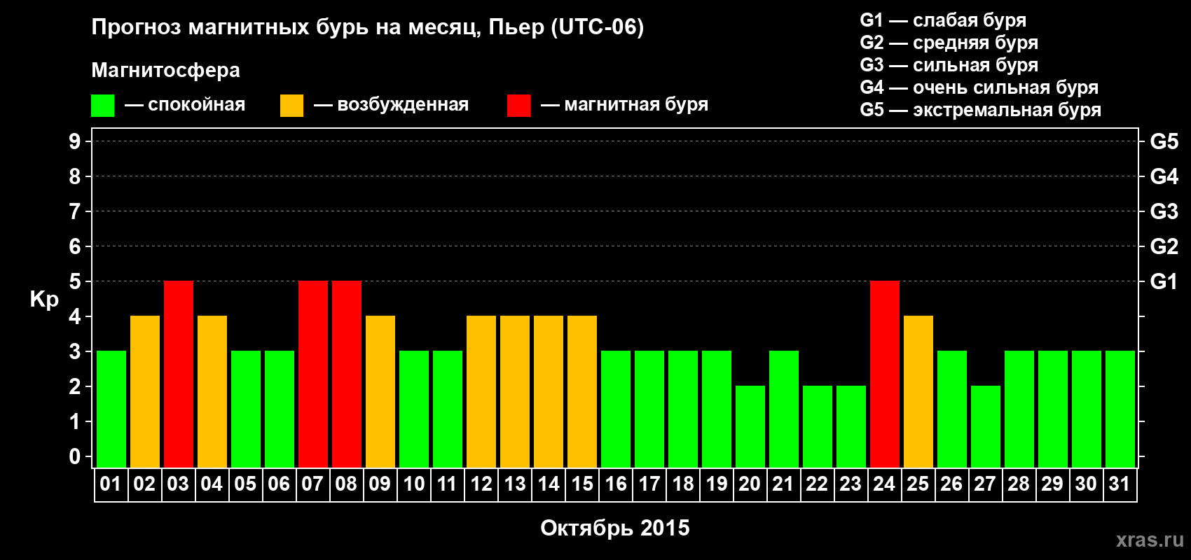 Прогноз максимального суточного геомагнитного индекса Kp на <b>1 месяц</b> (31 день) <b>с 01 октября по 31 октября 2015 г</b>