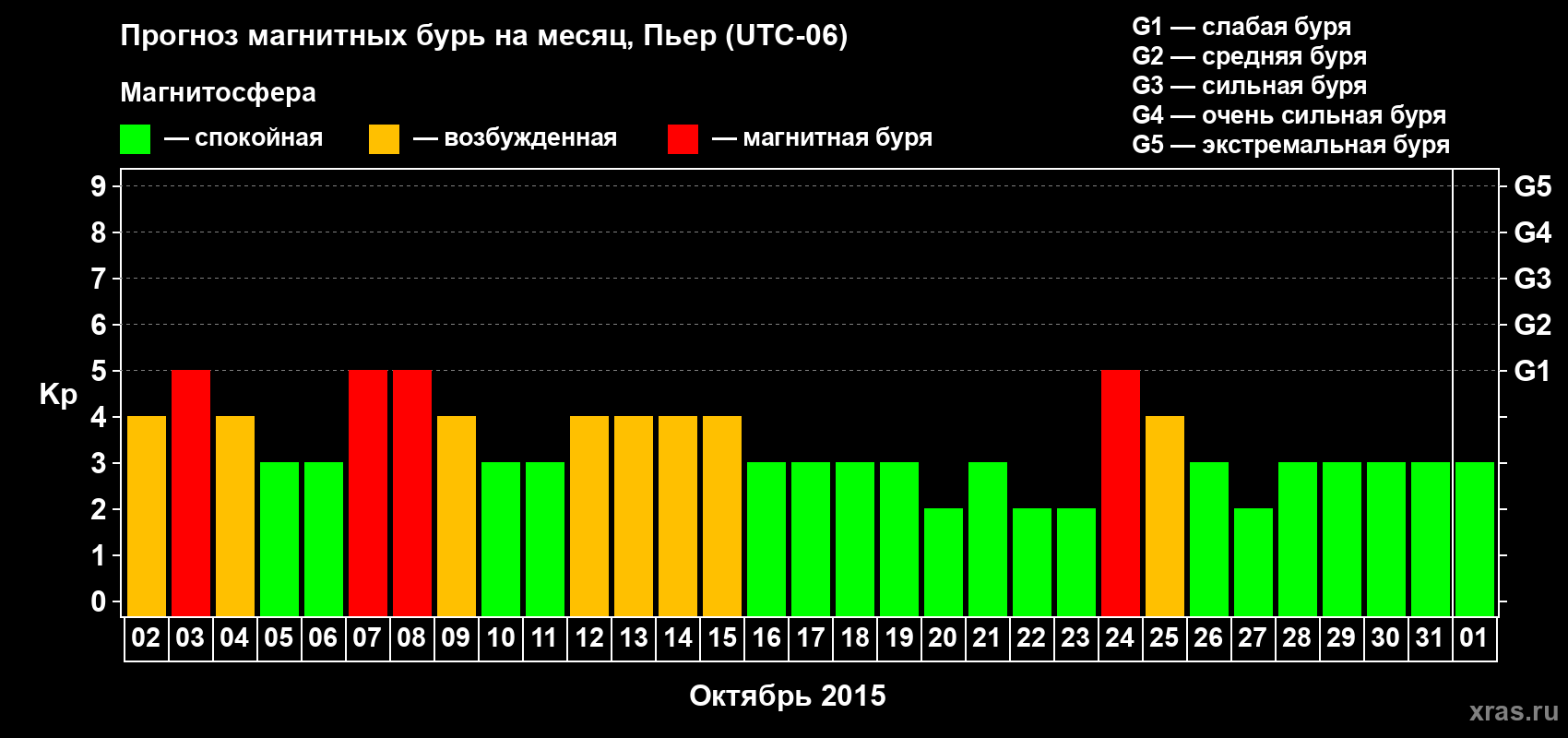 Прогноз максимального суточного геомагнитного индекса Kp на <b>1 месяц</b> (31 день) <b>с 02 октября по 01 ноября 2015 г</b>