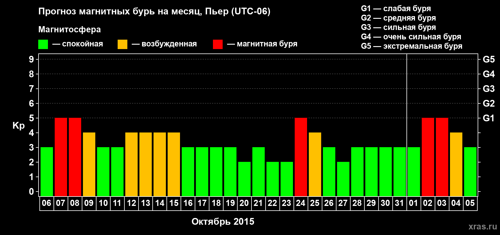 Прогноз максимального суточного геомагнитного индекса Kp на <b>1 месяц</b> (31 день) <b>с 06 октября по 05 ноября 2015 г</b>