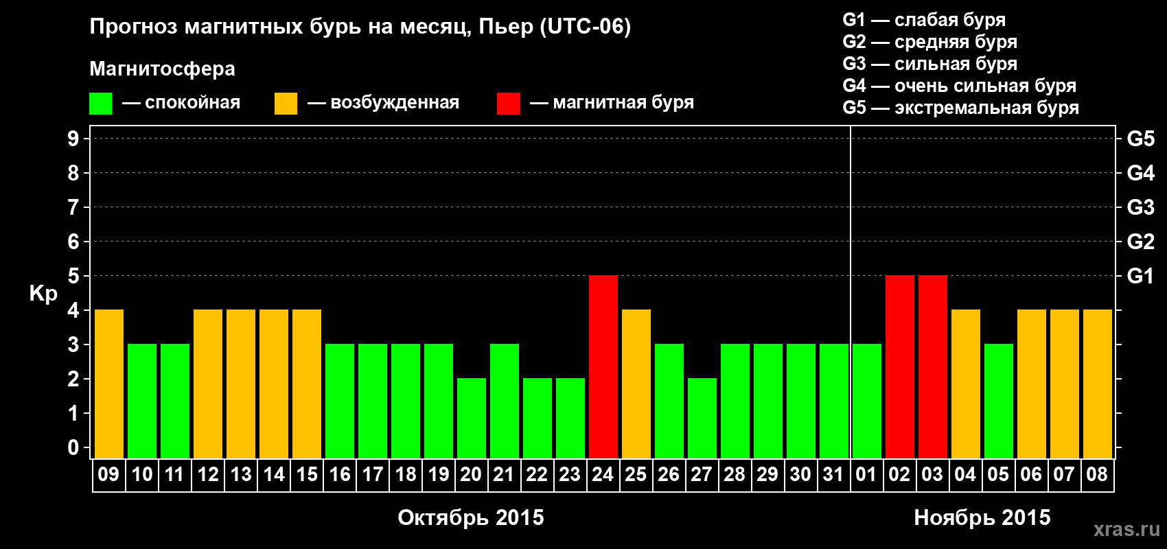 Прогноз максимального суточного геомагнитного индекса Kp на <b>1 месяц</b> (31 день) <b>с 09 октября по 08 ноября 2015 г</b>