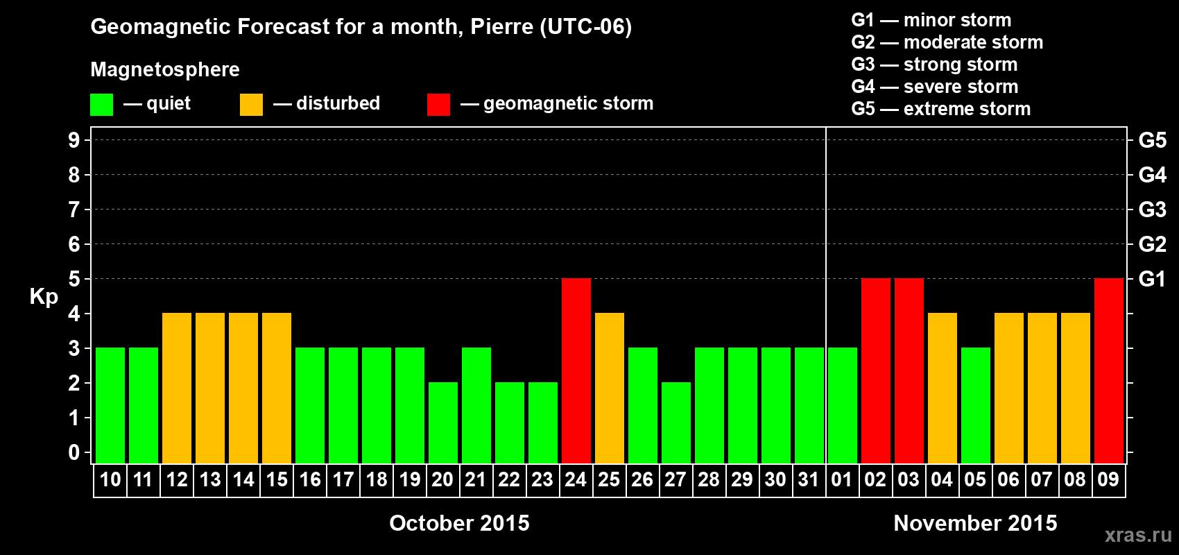 Forecast of the daily maximal value of geomagnetic index Kp for <b>1 month</b> (31 days) <b>from Oct 10, 2015 to Nov 09, 2015</b>