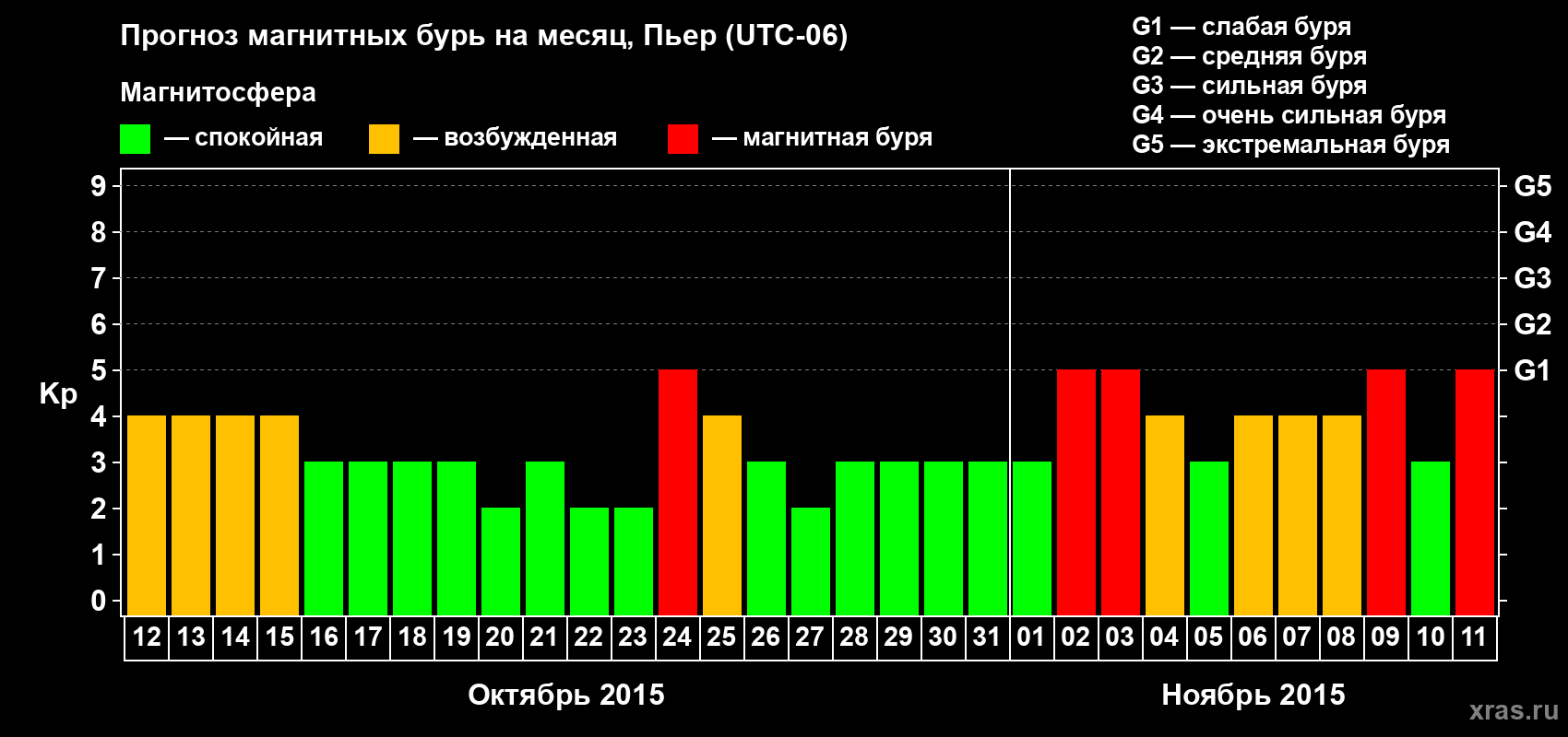 Прогноз максимального суточного геомагнитного индекса Kp на <b>1 месяц</b> (31 день) <b>с 12 октября по 11 ноября 2015 г</b>