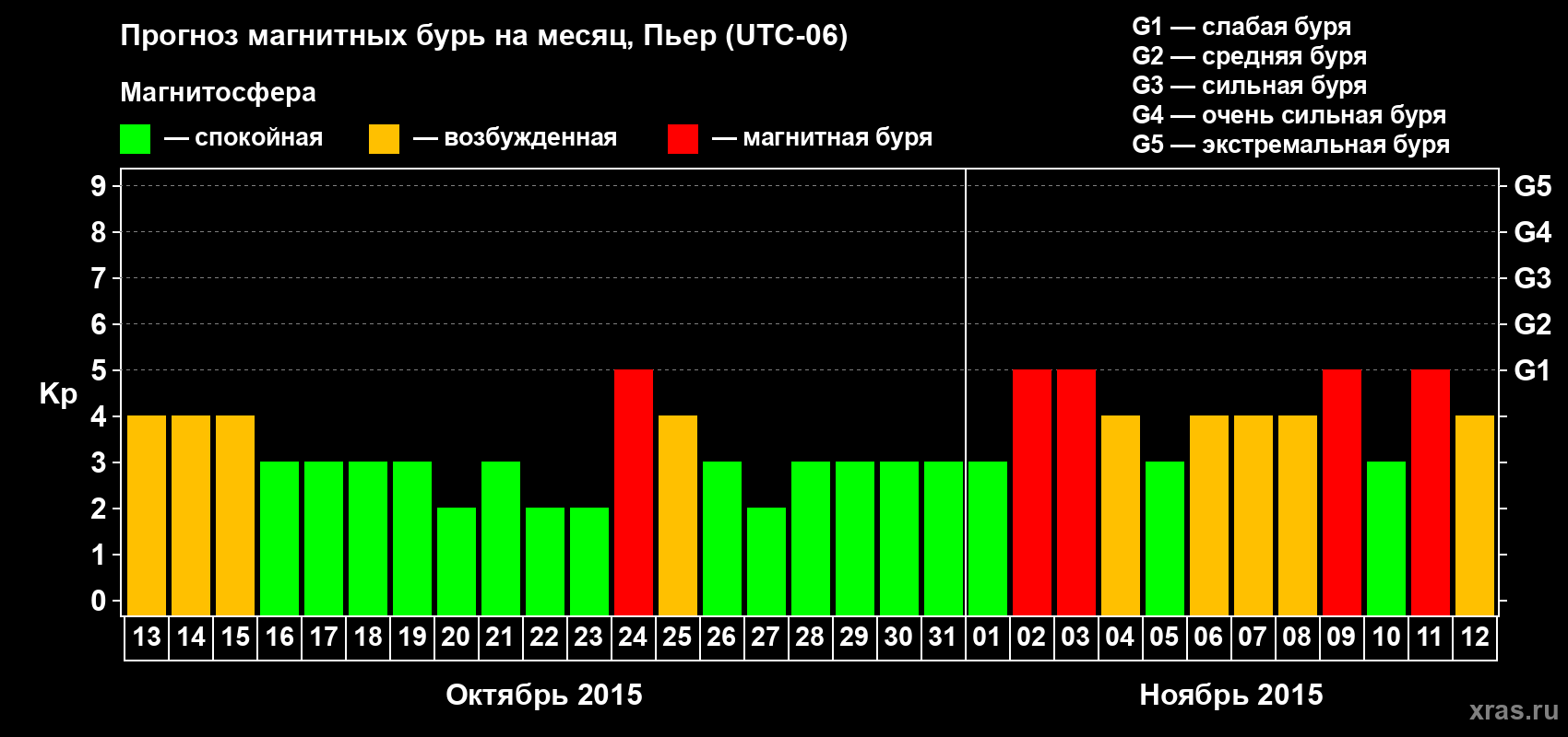 Прогноз максимального суточного геомагнитного индекса Kp на <b>1 месяц</b> (31 день) <b>с 13 октября по 12 ноября 2015 г</b>