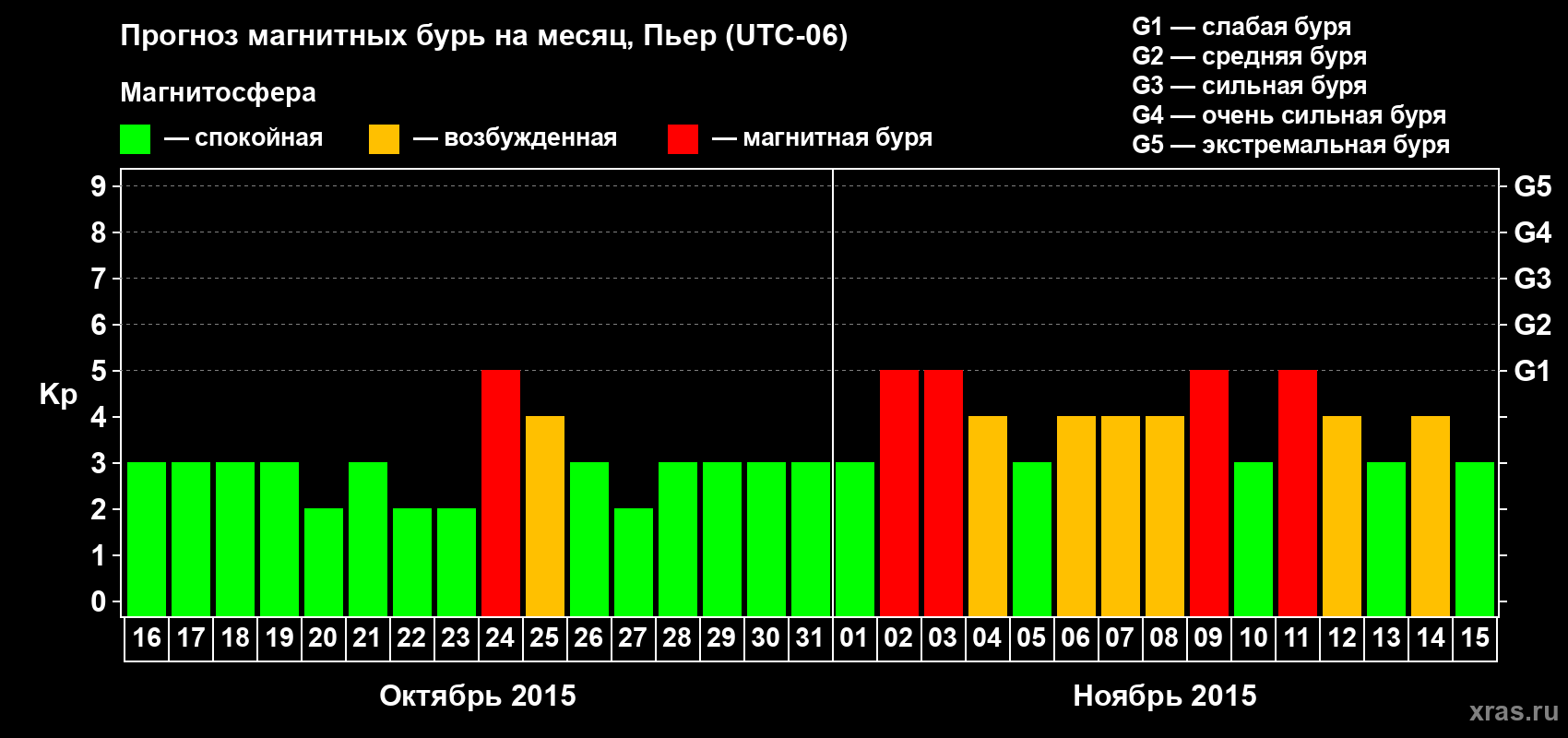 Прогноз максимального суточного геомагнитного индекса Kp на <b>1 месяц</b> (31 день) <b>с 16 октября по 15 ноября 2015 г</b>
