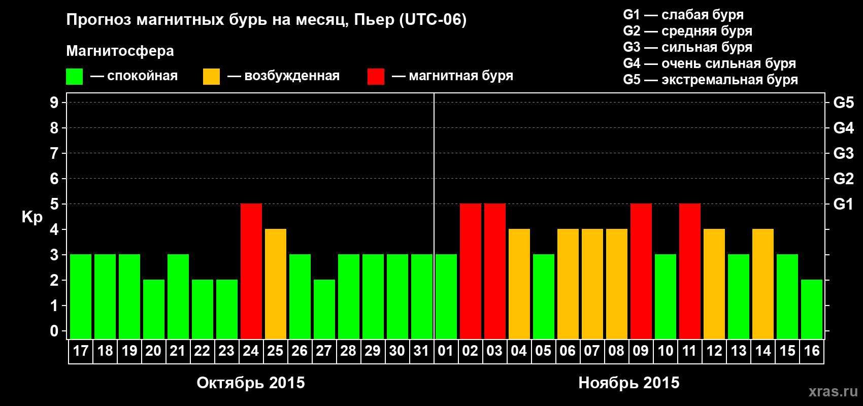 Прогноз максимального суточного геомагнитного индекса Kp на <b>1 месяц</b> (31 день) <b>с 17 октября по 16 ноября 2015 г</b>