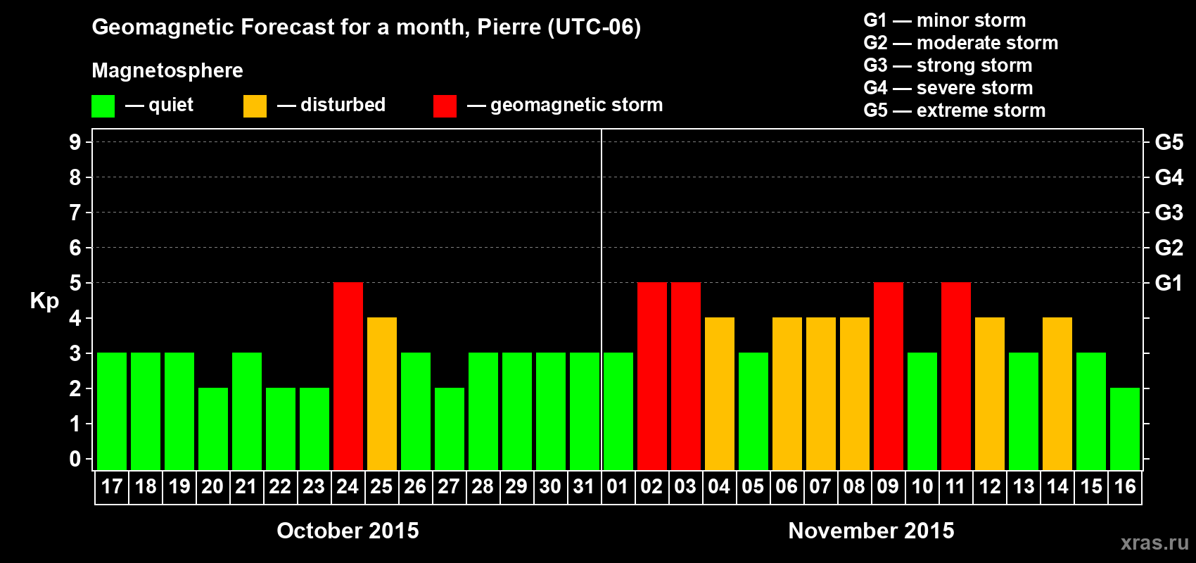 Forecast of the daily maximal value of geomagnetic index Kp for <b>1 month</b> (31 days) <b>from Oct 17, 2015 to Nov 16, 2015</b>