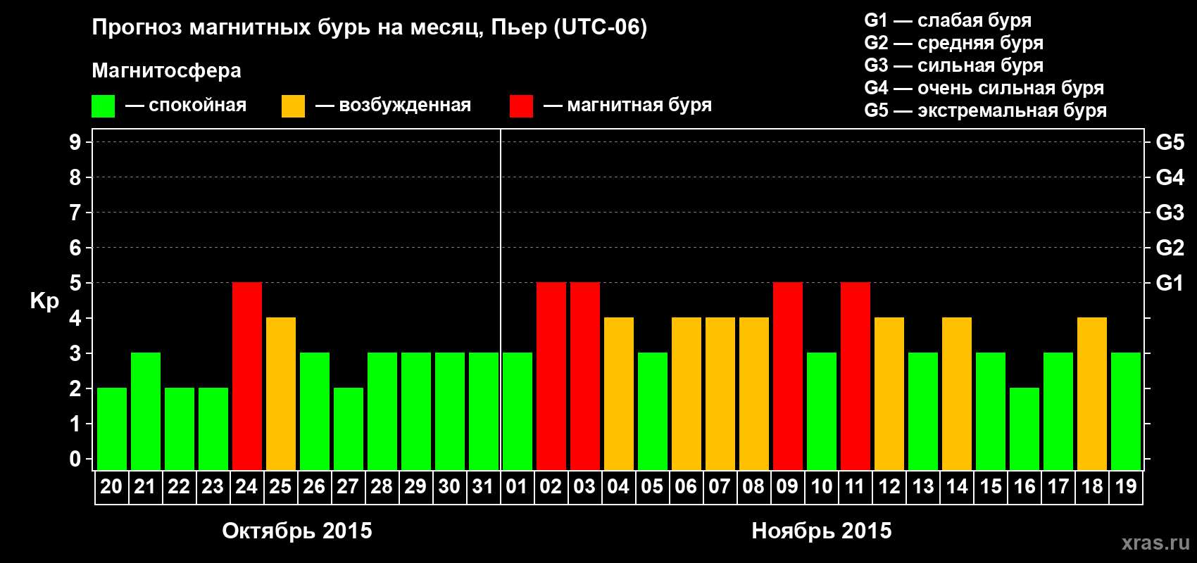 Прогноз максимального суточного геомагнитного индекса Kp на <b>1 месяц</b> (31 день) <b>с 20 октября по 19 ноября 2015 г</b>