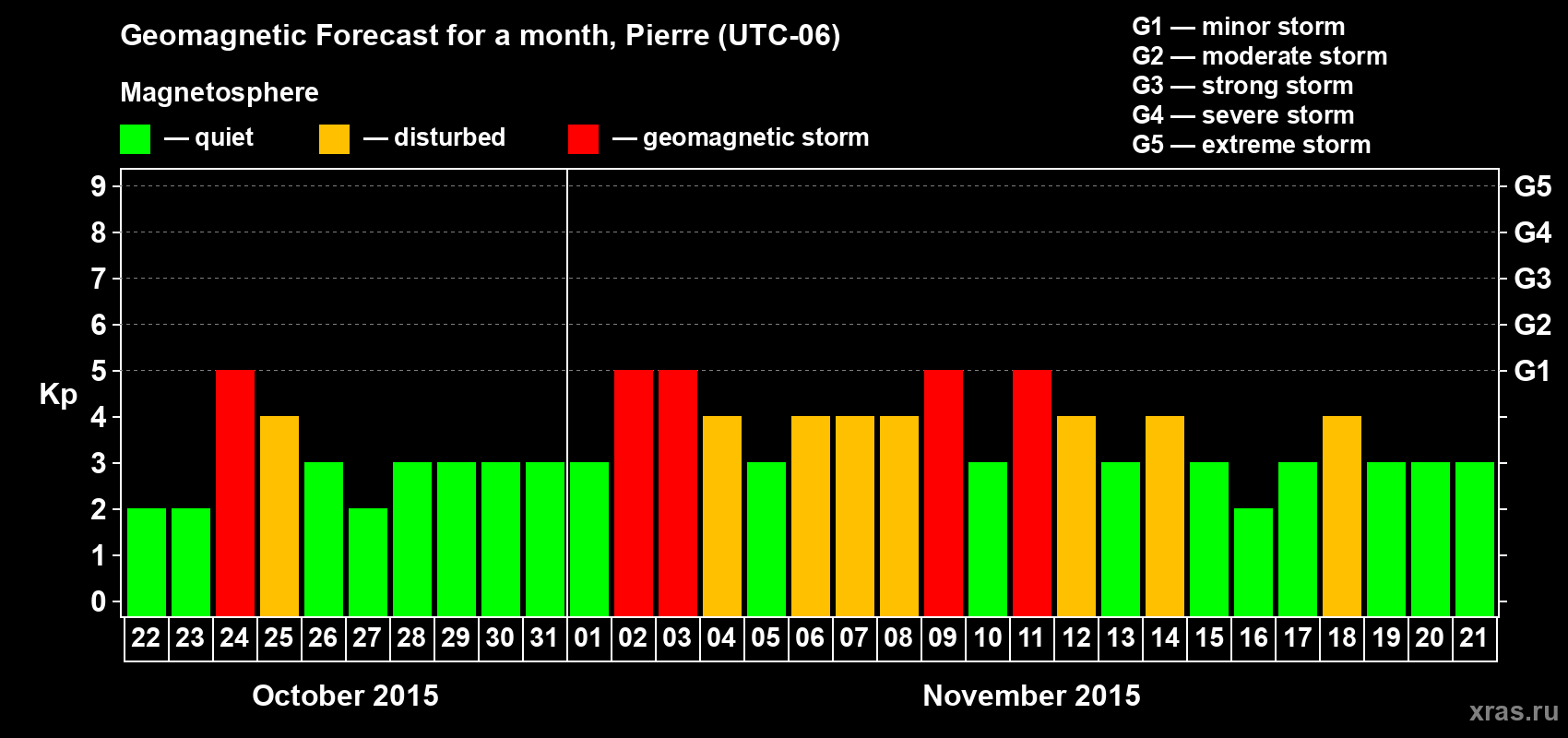 Forecast of the daily maximal value of geomagnetic index Kp for <b>1 month</b> (31 days) <b>from Oct 22, 2015 to Nov 21, 2015</b>