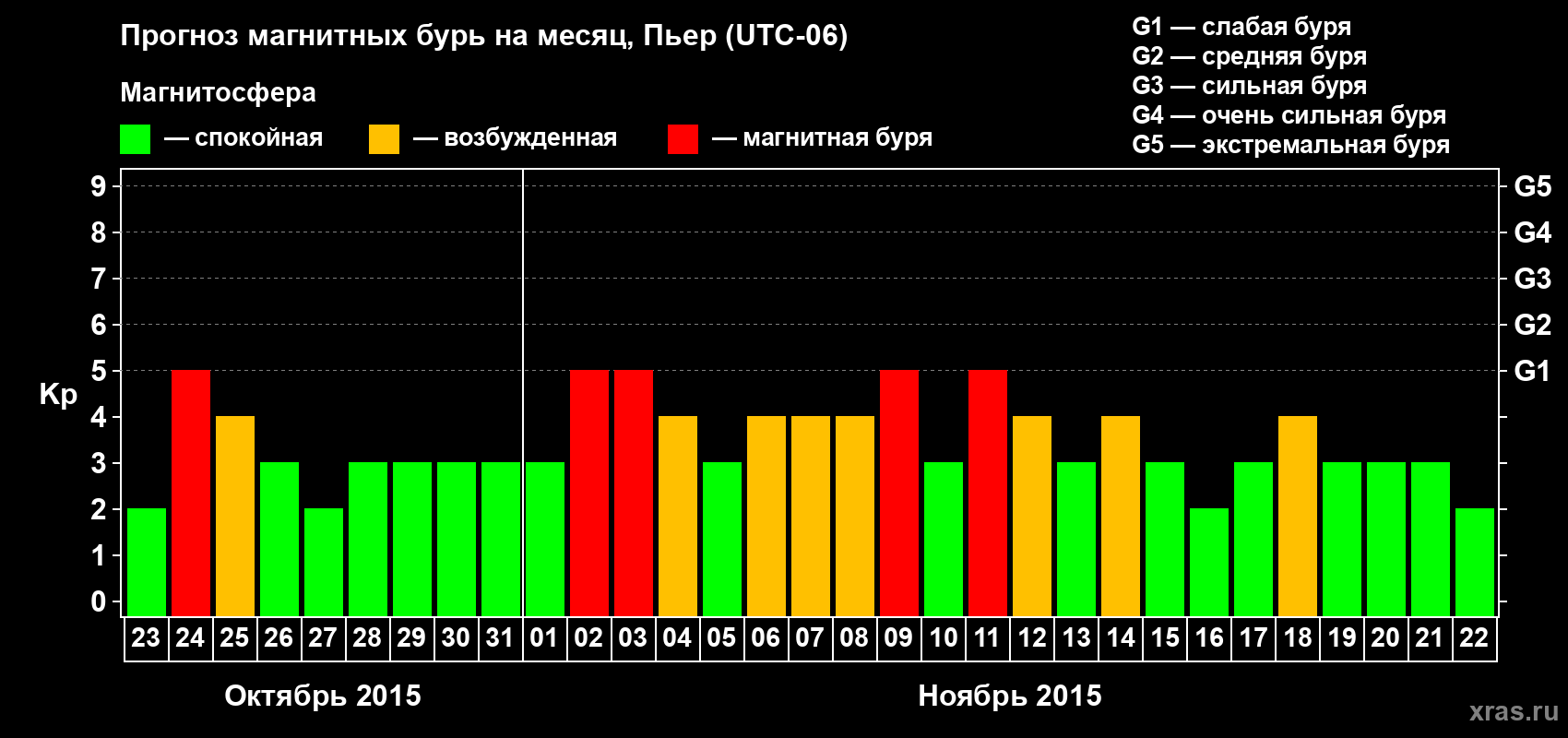 Прогноз максимального суточного геомагнитного индекса Kp на <b>1 месяц</b> (31 день) <b>с 23 октября по 22 ноября 2015 г</b>
