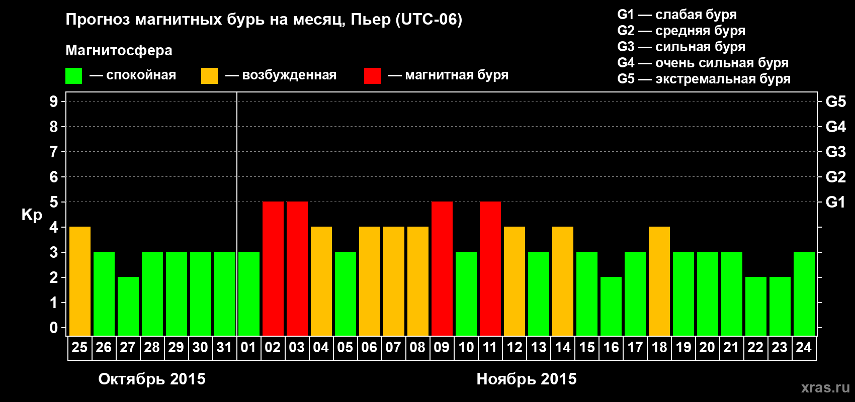 Прогноз максимального суточного геомагнитного индекса Kp на <b>1 месяц</b> (31 день) <b>с 25 октября по 24 ноября 2015 г</b>