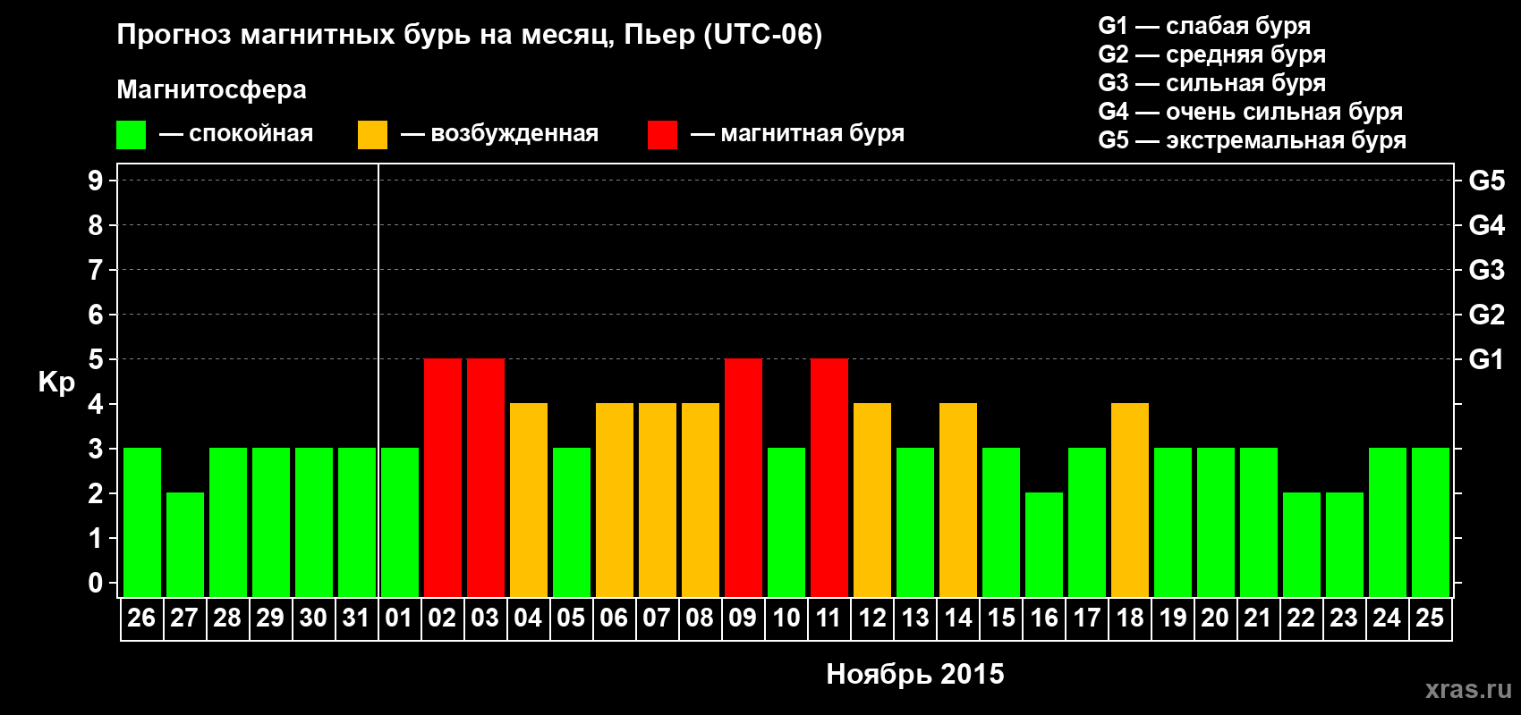 Прогноз максимального суточного геомагнитного индекса Kp на <b>1 месяц</b> (31 день) <b>с 26 октября по 25 ноября 2015 г</b>