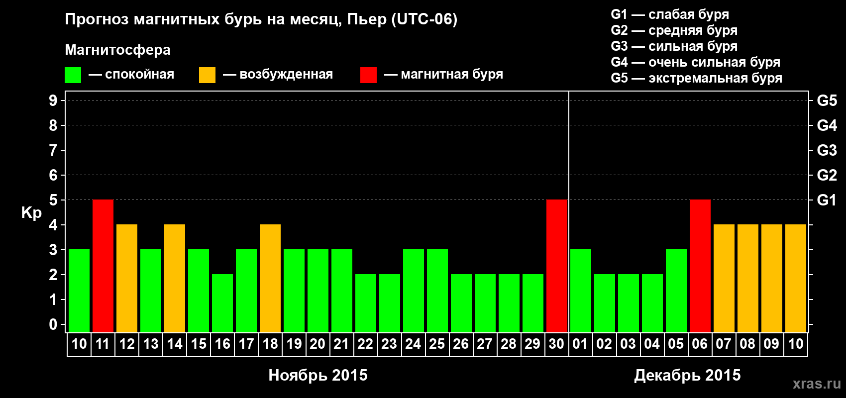 Прогноз максимального суточного геомагнитного индекса Kp на <b>1 месяц</b> (31 день) <b>с 10 ноября по 10 декабря 2015 г</b>