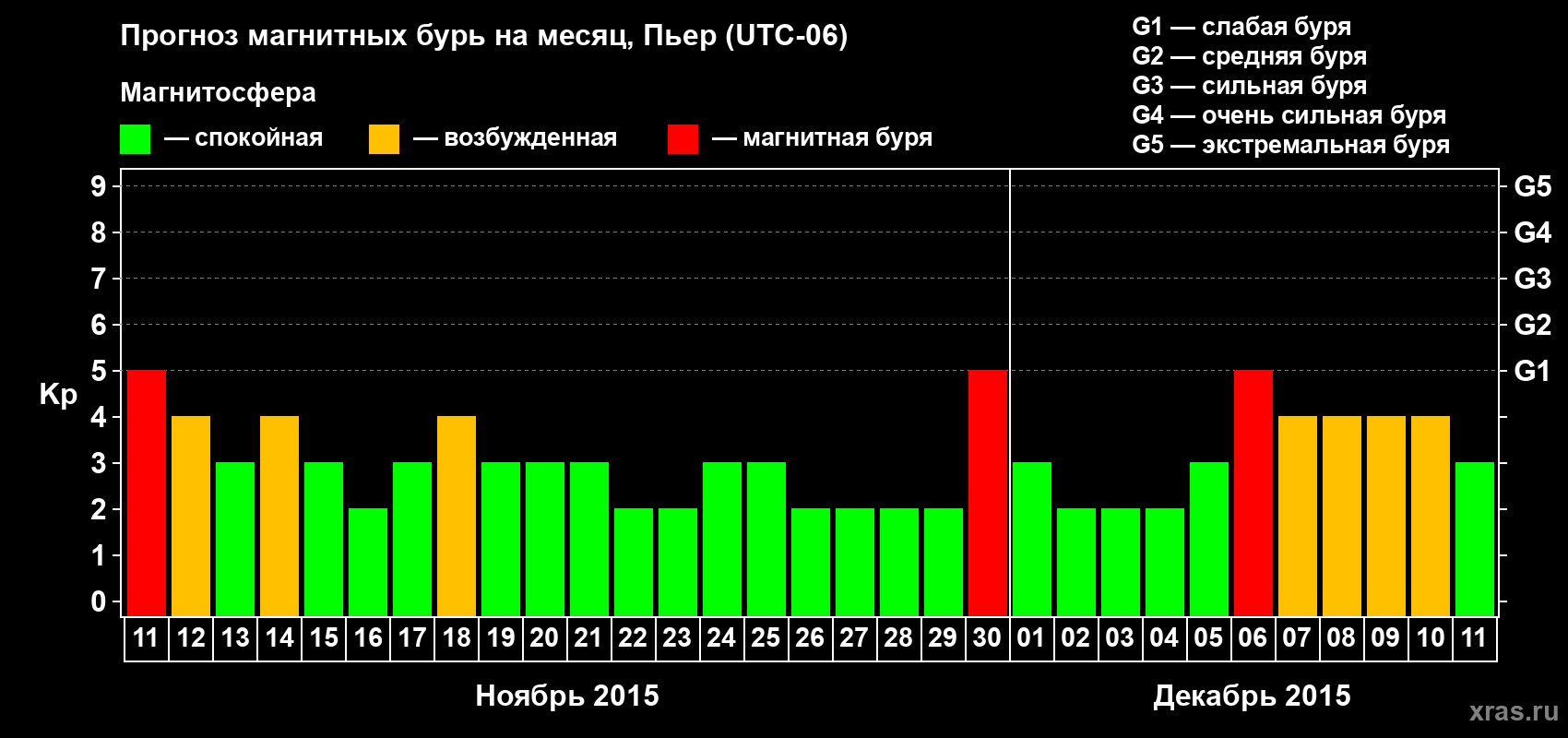 Прогноз максимального суточного геомагнитного индекса Kp на <b>1 месяц</b> (31 день) <b>с 11 ноября по 11 декабря 2015 г</b>