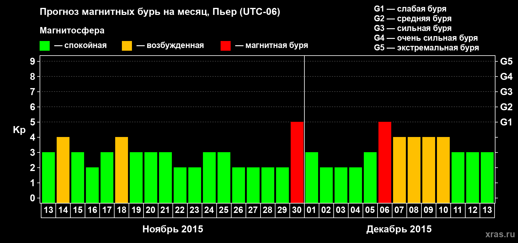 Прогноз максимального суточного геомагнитного индекса Kp на <b>1 месяц</b> (31 день) <b>с 13 ноября по 13 декабря 2015 г</b>
