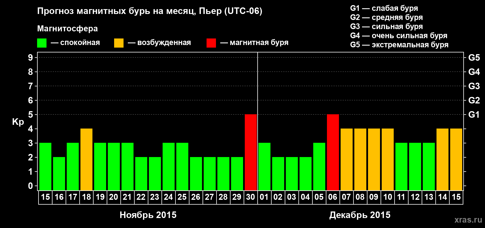 Прогноз максимального суточного геомагнитного индекса Kp на <b>1 месяц</b> (31 день) <b>с 15 ноября по 15 декабря 2015 г</b>