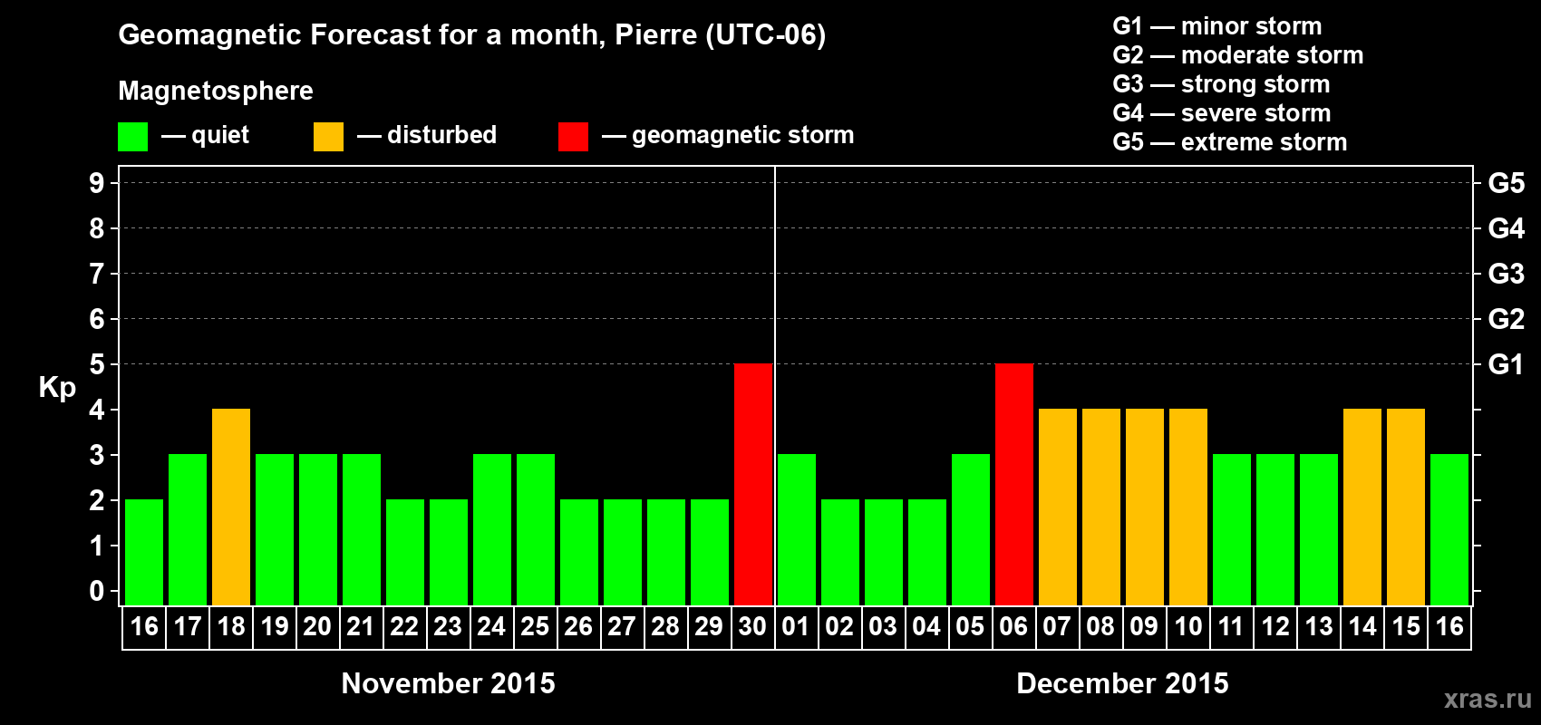 Forecast of the daily maximal value of geomagnetic index Kp for <b>1 month</b> (31 days) <b>from Nov 16, 2015 to Dec 16, 2015</b>