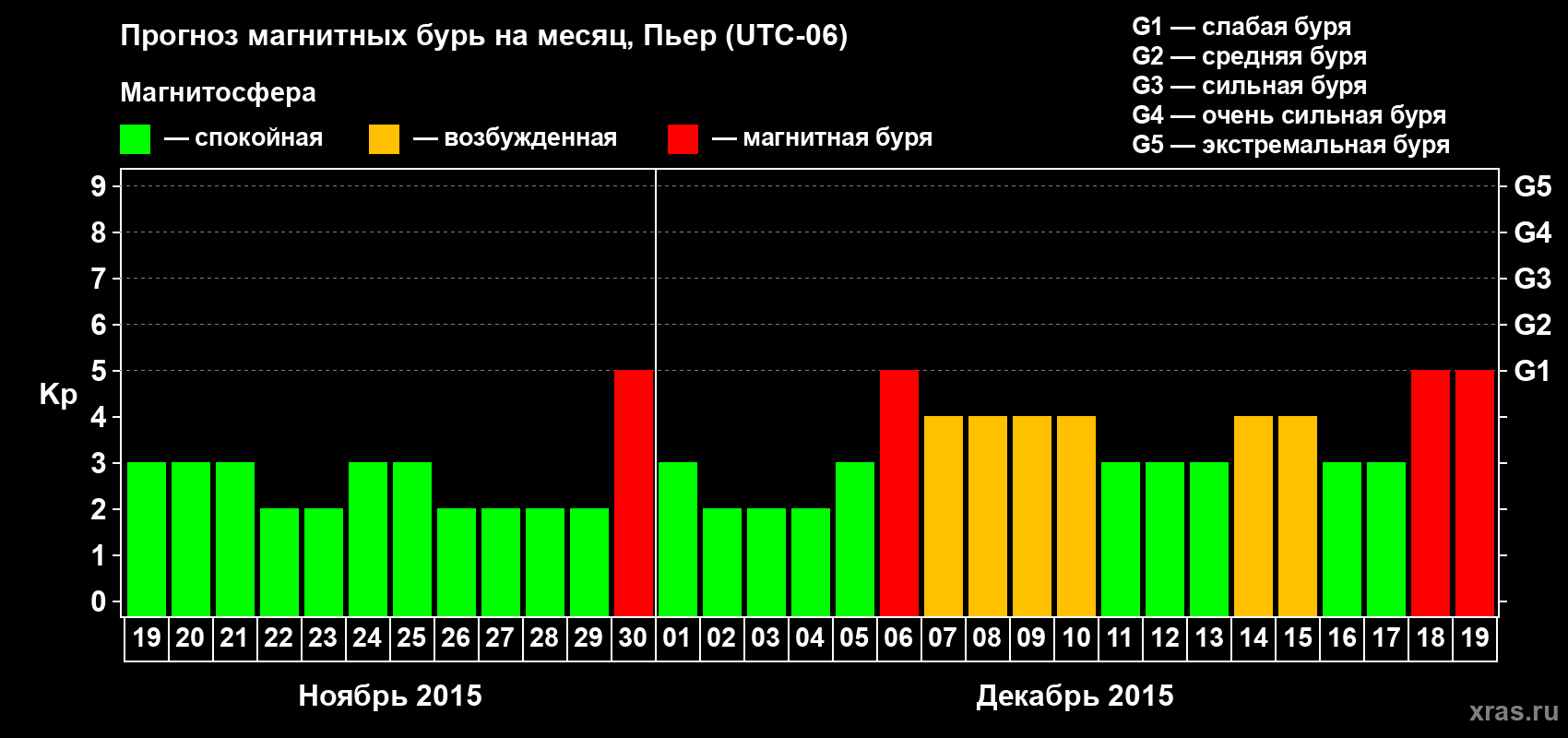 Прогноз максимального суточного геомагнитного индекса Kp на <b>1 месяц</b> (31 день) <b>с 19 ноября по 19 декабря 2015 г</b>