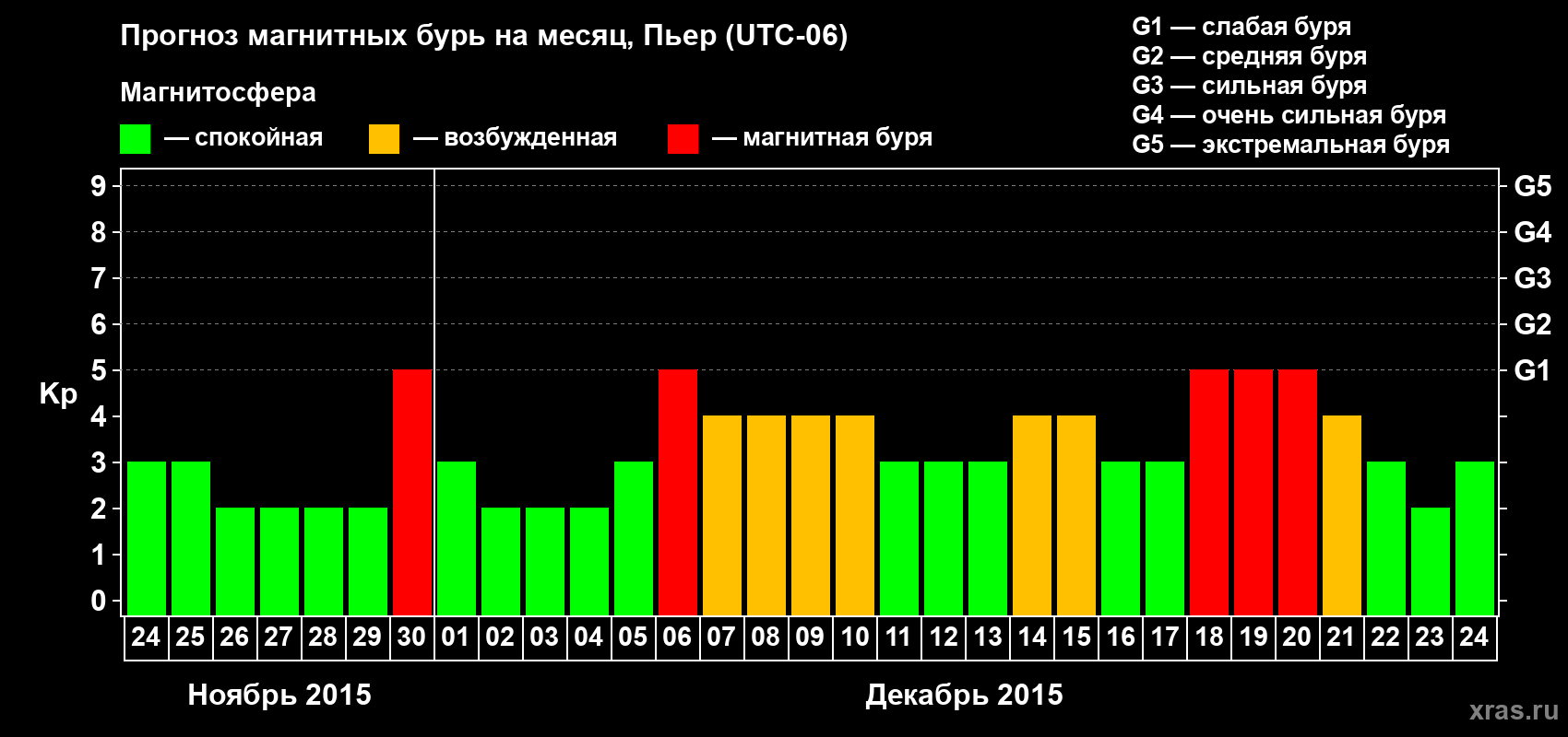 Прогноз максимального суточного геомагнитного индекса Kp на <b>1 месяц</b> (31 день) <b>с 24 ноября по 24 декабря 2015 г</b>