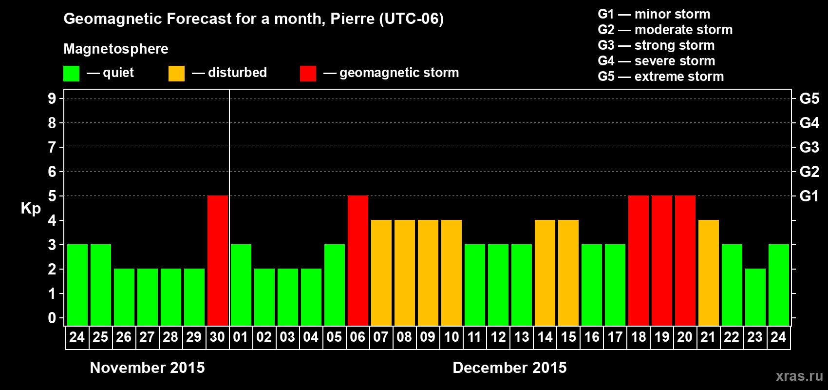 Forecast of the daily maximal value of geomagnetic index Kp for <b>1 month</b> (31 days) <b>from Nov 24, 2015 to Dec 24, 2015</b>
