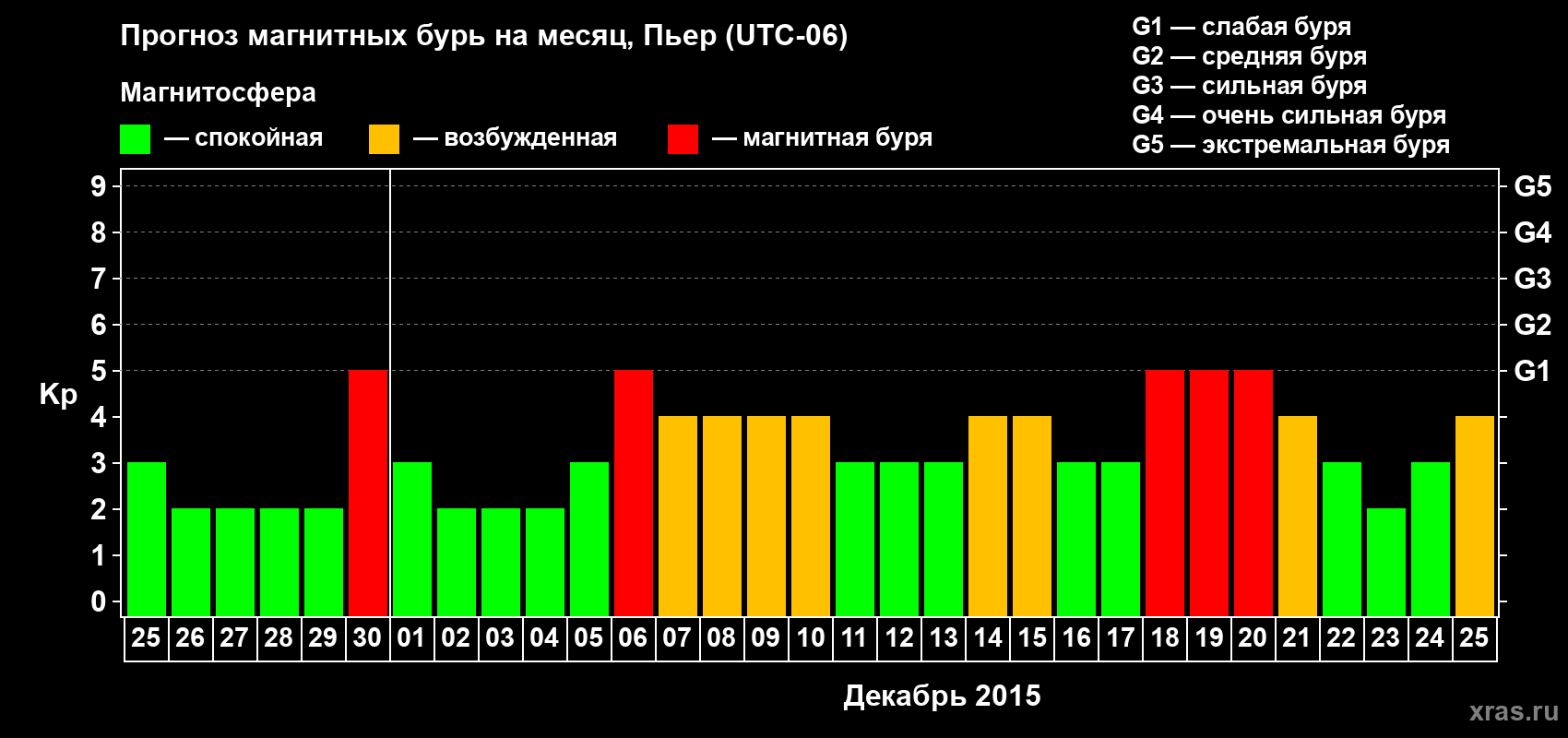 Прогноз максимального суточного геомагнитного индекса Kp на <b>1 месяц</b> (31 день) <b>с 25 ноября по 25 декабря 2015 г</b>