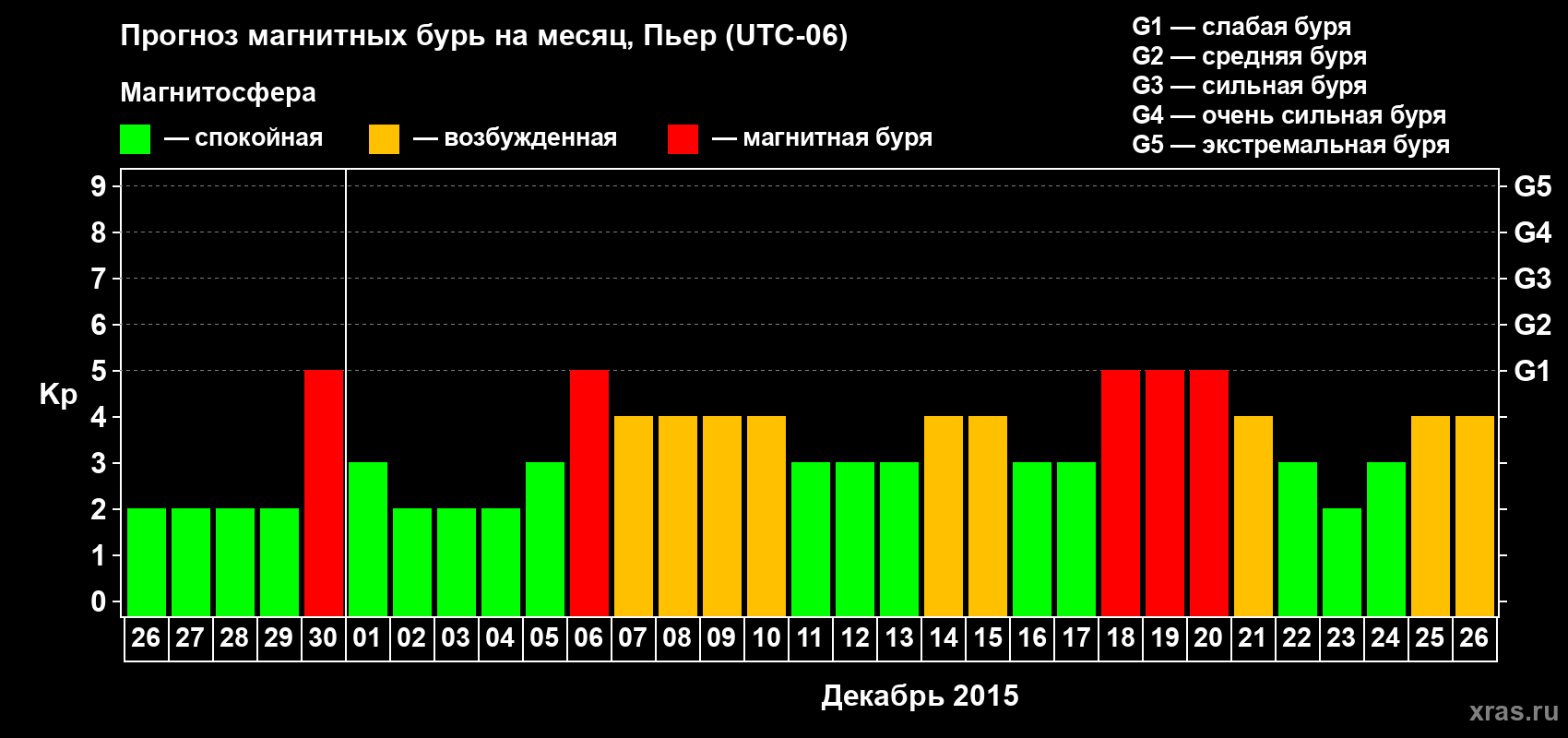 Прогноз максимального суточного геомагнитного индекса Kp на <b>1 месяц</b> (31 день) <b>с 26 ноября по 26 декабря 2015 г</b>