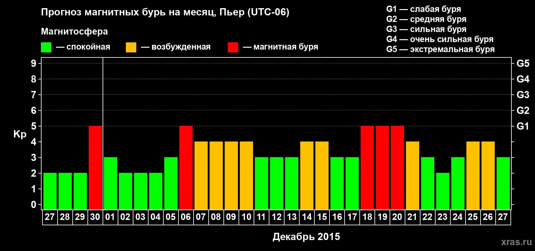 Прогноз максимального суточного геомагнитного индекса Kp на <b>1 месяц</b> (31 день) <b>с 27 ноября по 27 декабря 2015 г</b>