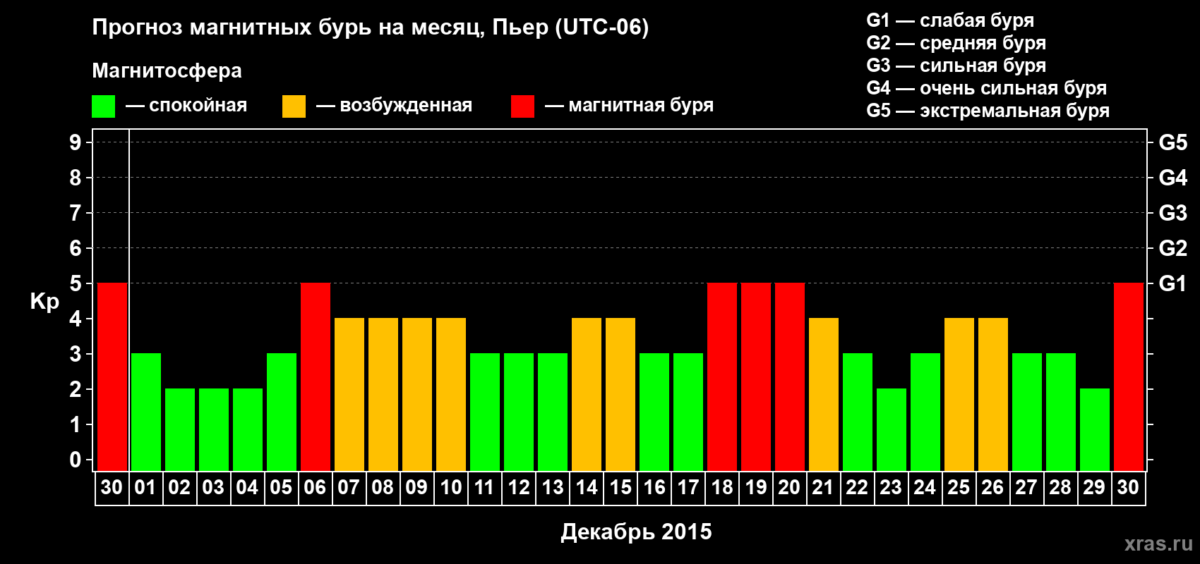Прогноз максимального суточного геомагнитного индекса Kp на <b>1 месяц</b> (31 день) <b>с 30 ноября по 30 декабря 2015 г</b>
