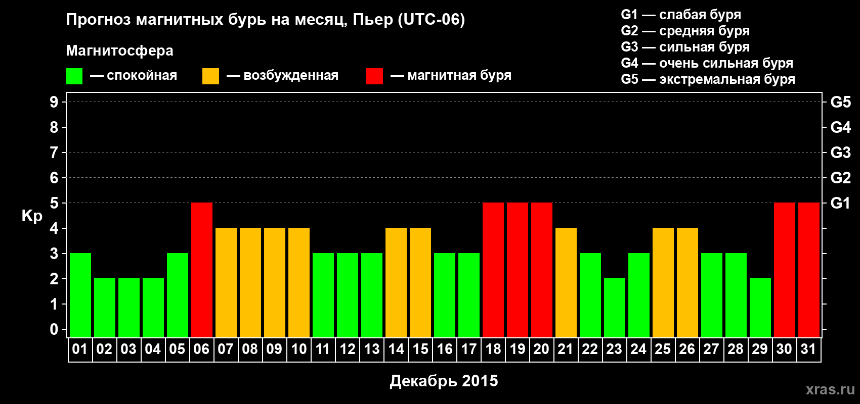 Прогноз максимального суточного геомагнитного индекса Kp на <b>1 месяц</b> (31 день) <b>с 01 декабря по 31 декабря 2015 г</b>