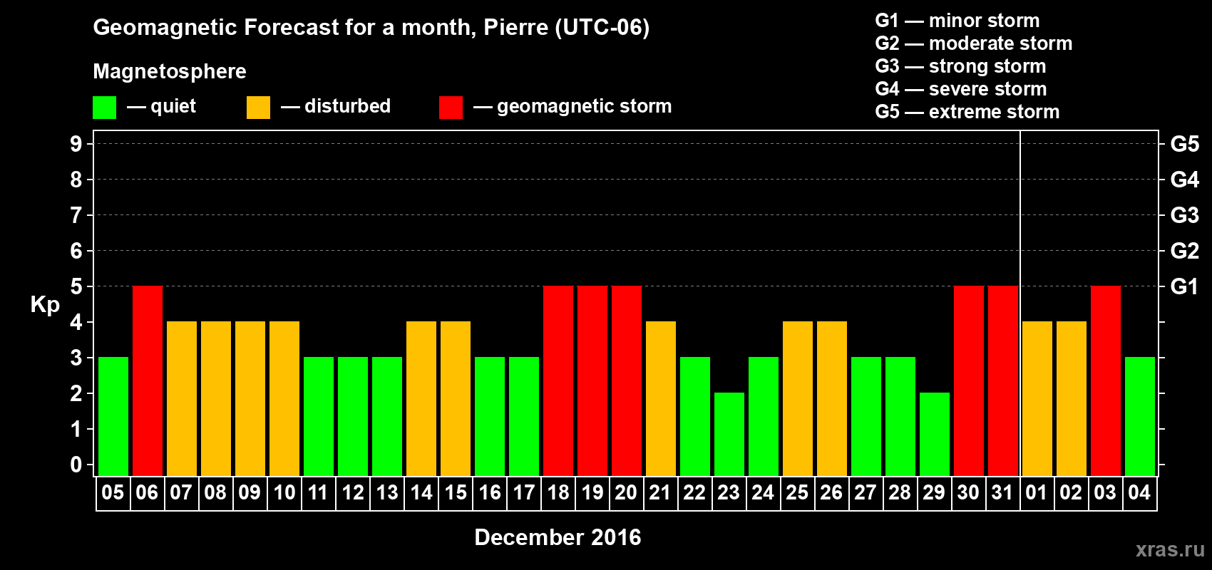 Forecast of the daily maximal value of geomagnetic index Kp for <b>1 month</b> (31 days) <b>from Dec 05, 2015 to Jan 04, 2016</b>