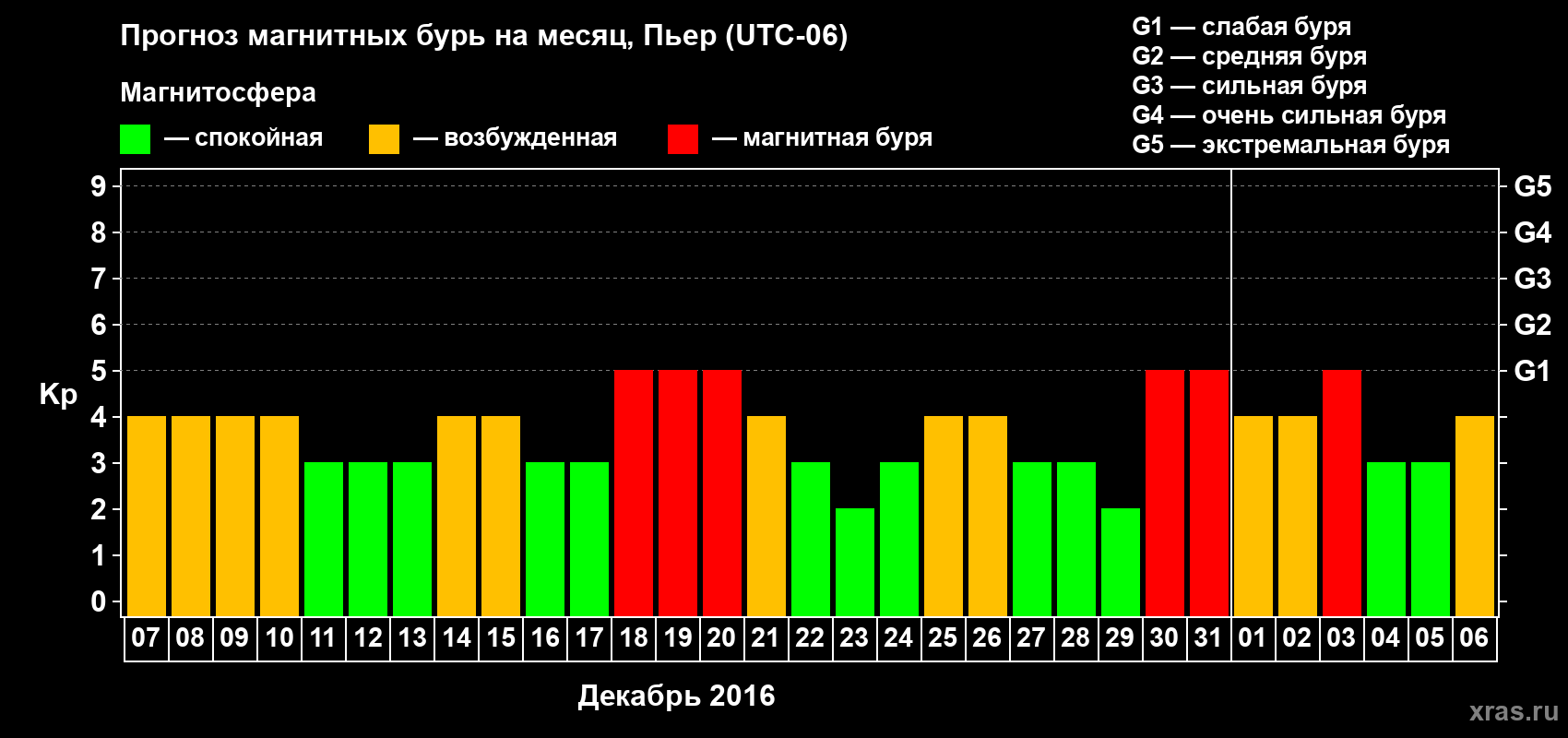 Прогноз максимального суточного геомагнитного индекса Kp на <b>1 месяц</b> (31 день) <b>с 07 декабря 2015 г по 06 января 2016 г</b>