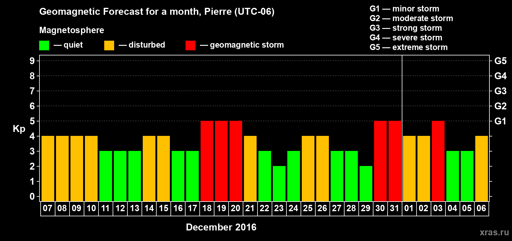 Forecast of the daily maximal value of geomagnetic index Kp for <b>1 month</b> (31 days) <b>from Dec 07, 2015 to Jan 06, 2016</b>