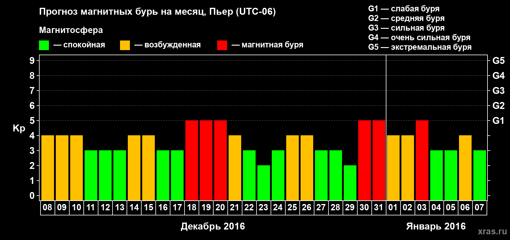 Прогноз максимального суточного геомагнитного индекса Kp на <b>1 месяц</b> (31 день) <b>с 08 декабря 2015 г по 07 января 2016 г</b>