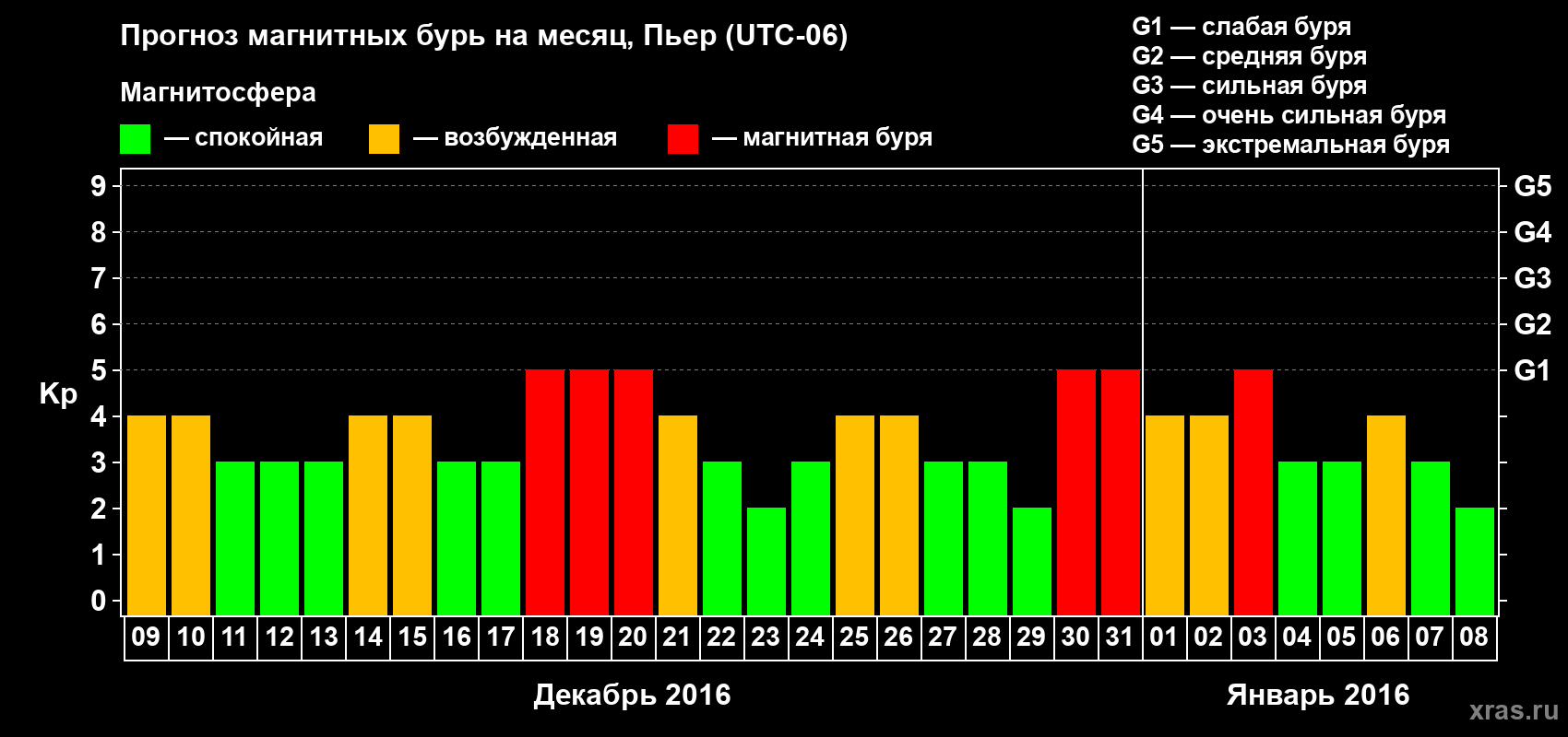 Прогноз максимального суточного геомагнитного индекса Kp на <b>1 месяц</b> (31 день) <b>с 09 декабря 2015 г по 08 января 2016 г</b>