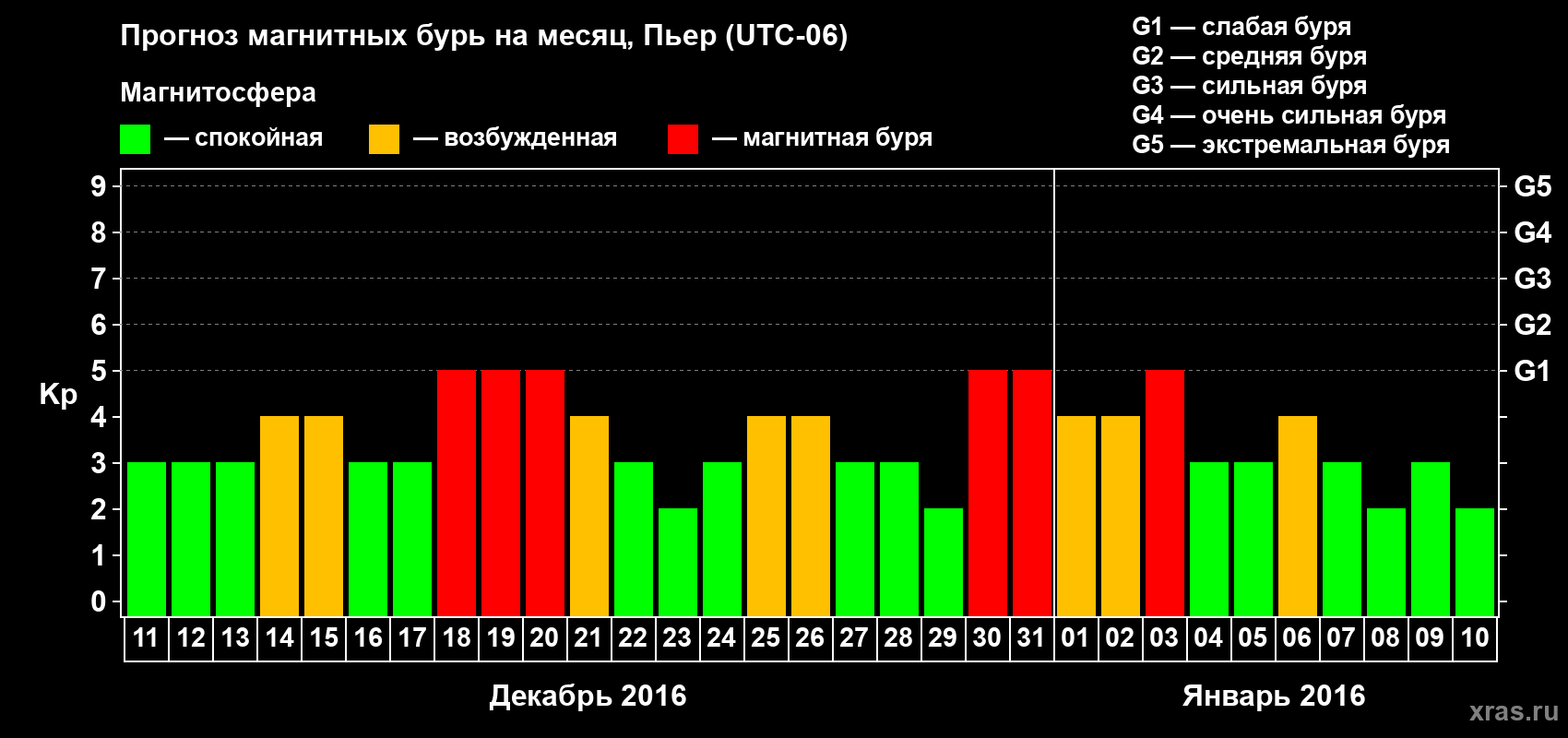Прогноз максимального суточного геомагнитного индекса Kp на <b>1 месяц</b> (31 день) <b>с 11 декабря 2015 г по 10 января 2016 г</b>