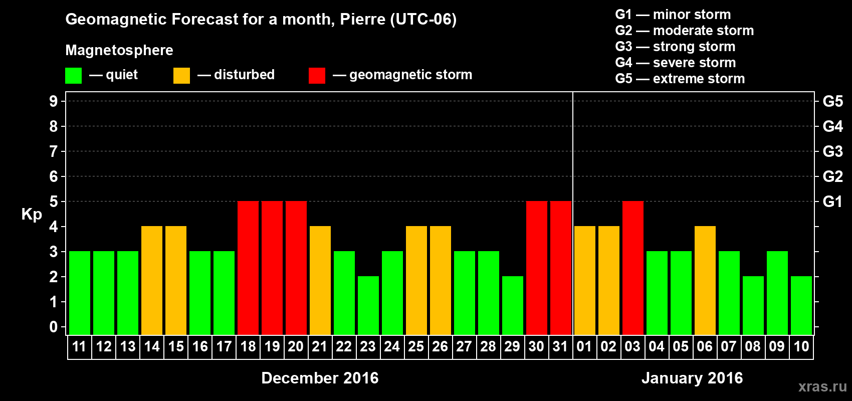Forecast of the daily maximal value of geomagnetic index Kp for <b>1 month</b> (31 days) <b>from Dec 11, 2015 to Jan 10, 2016</b>