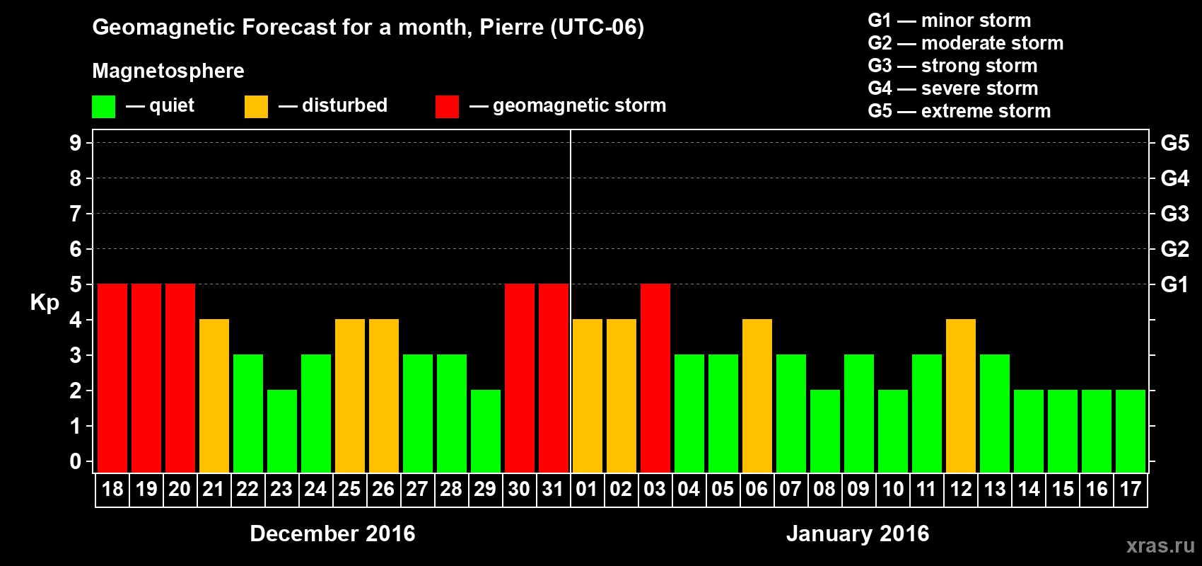 Forecast of the daily maximal value of geomagnetic index Kp for <b>1 month</b> (31 days) <b>from Dec 18, 2015 to Jan 17, 2016</b>