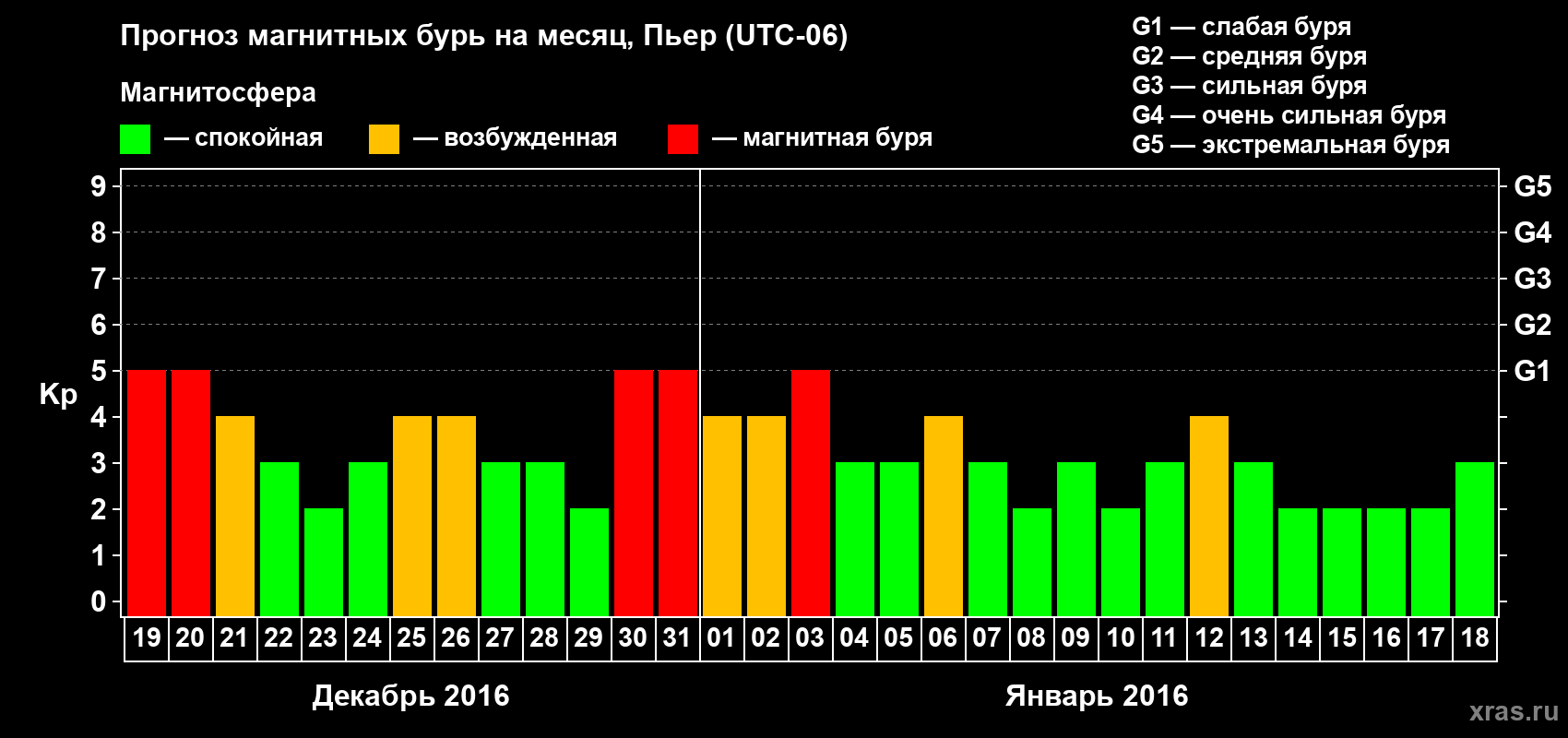 Прогноз максимального суточного геомагнитного индекса Kp на <b>1 месяц</b> (31 день) <b>с 19 декабря 2015 г по 18 января 2016 г</b>