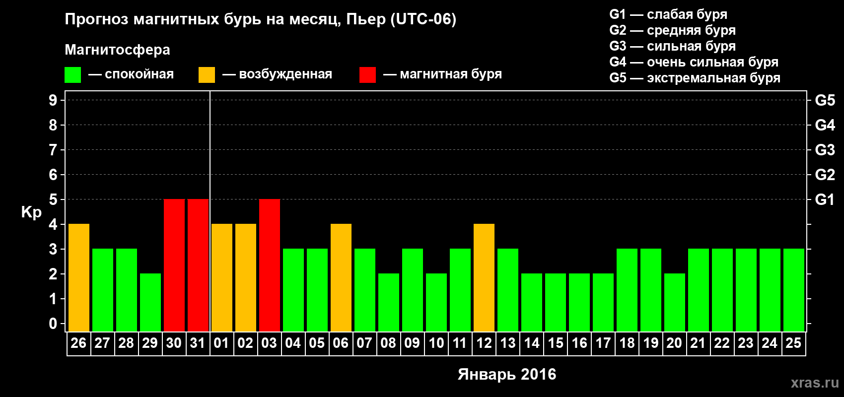 Прогноз максимального суточного геомагнитного индекса Kp на <b>1 месяц</b> (31 день) <b>с 26 декабря 2015 г по 25 января 2016 г</b>