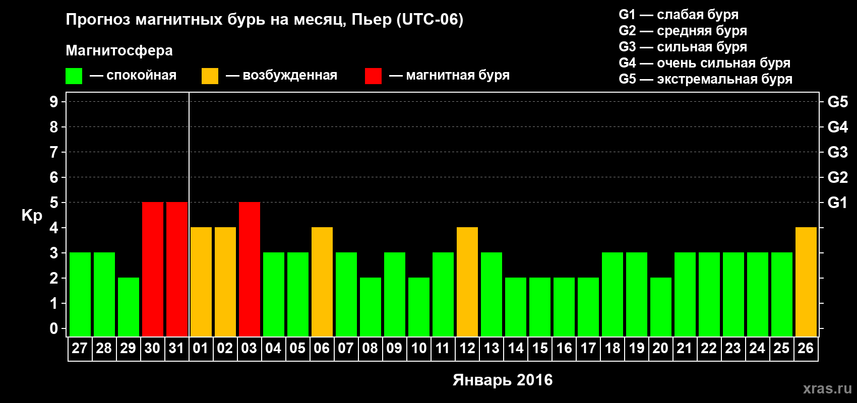 Прогноз максимального суточного геомагнитного индекса Kp на <b>1 месяц</b> (31 день) <b>с 27 декабря 2015 г по 26 января 2016 г</b>