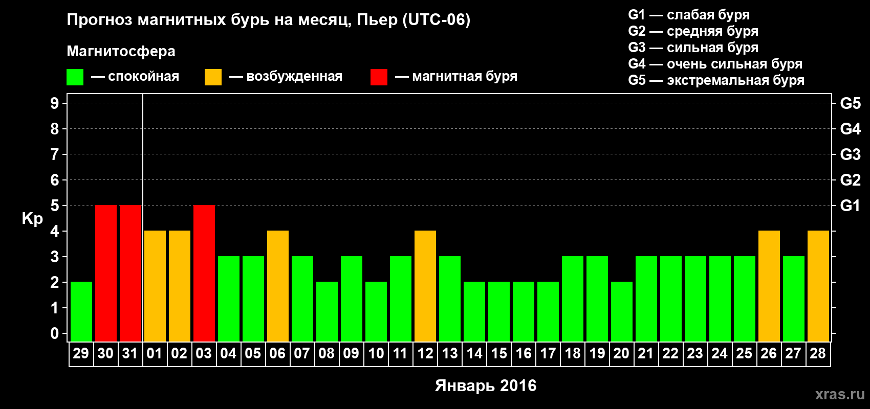 Прогноз максимального суточного геомагнитного индекса Kp на <b>1 месяц</b> (31 день) <b>с 29 декабря 2015 г по 28 января 2016 г</b>