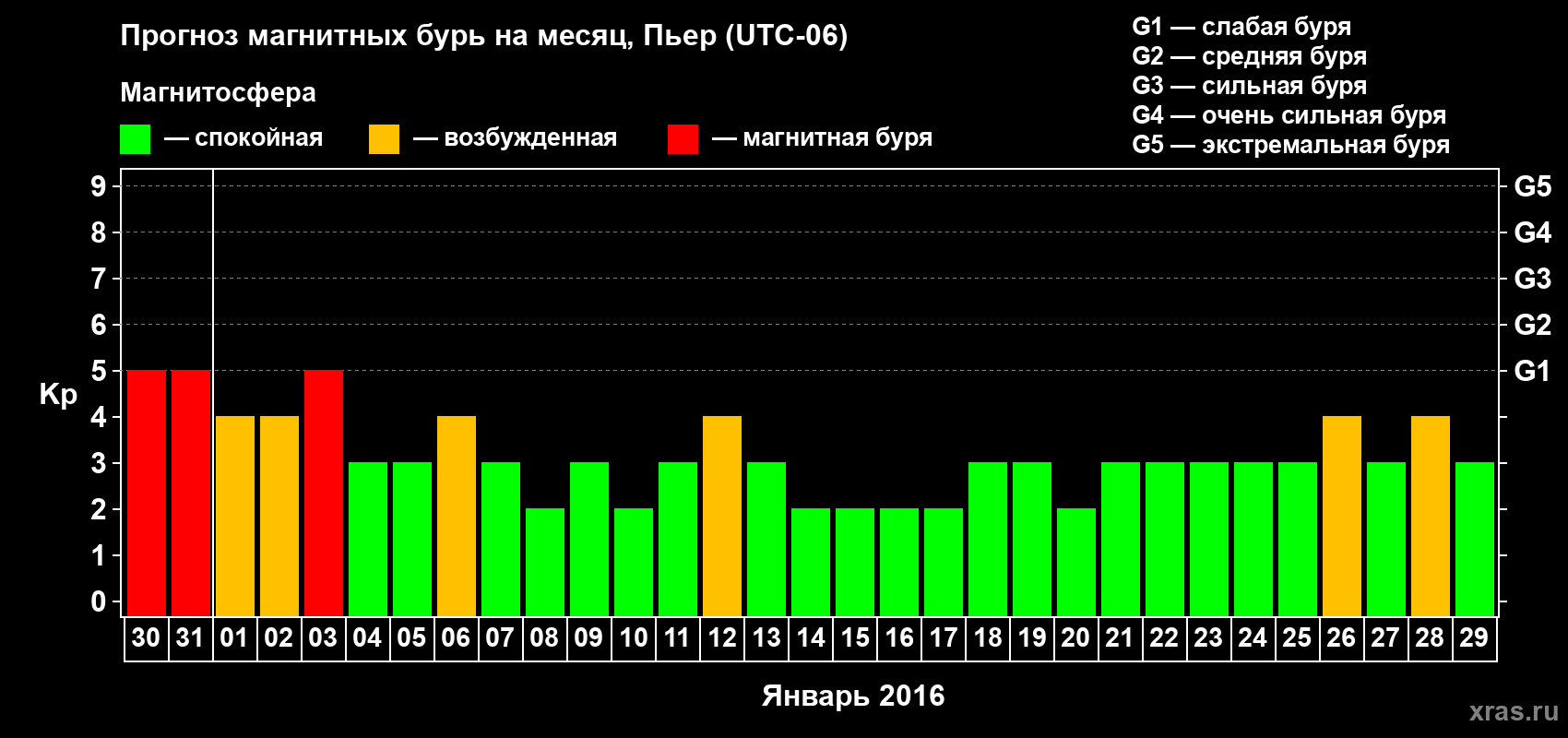 Прогноз максимального суточного геомагнитного индекса Kp на <b>1 месяц</b> (31 день) <b>с 30 декабря 2015 г по 29 января 2016 г</b>