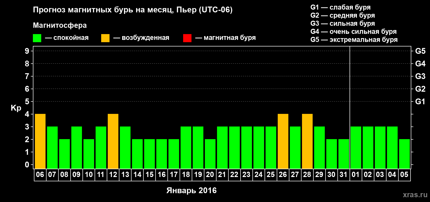 Прогноз максимального суточного геомагнитного индекса Kp на <b>1 месяц</b> (31 день) <b>с 06 января по 05 февраля 2016 г</b>