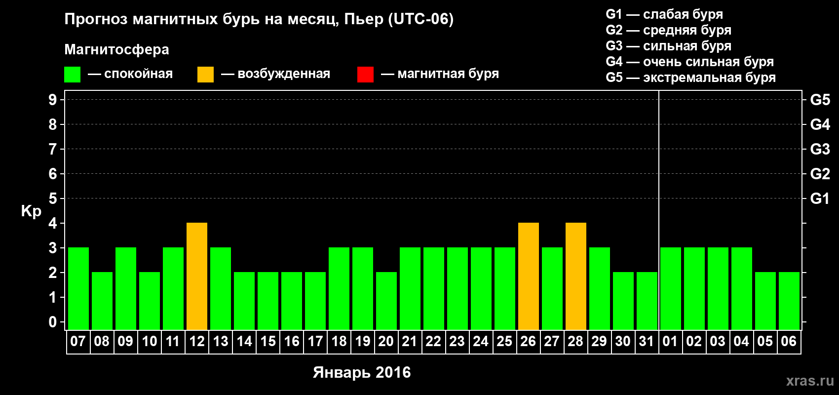 Прогноз максимального суточного геомагнитного индекса Kp на <b>1 месяц</b> (31 день) <b>с 07 января по 06 февраля 2016 г</b>