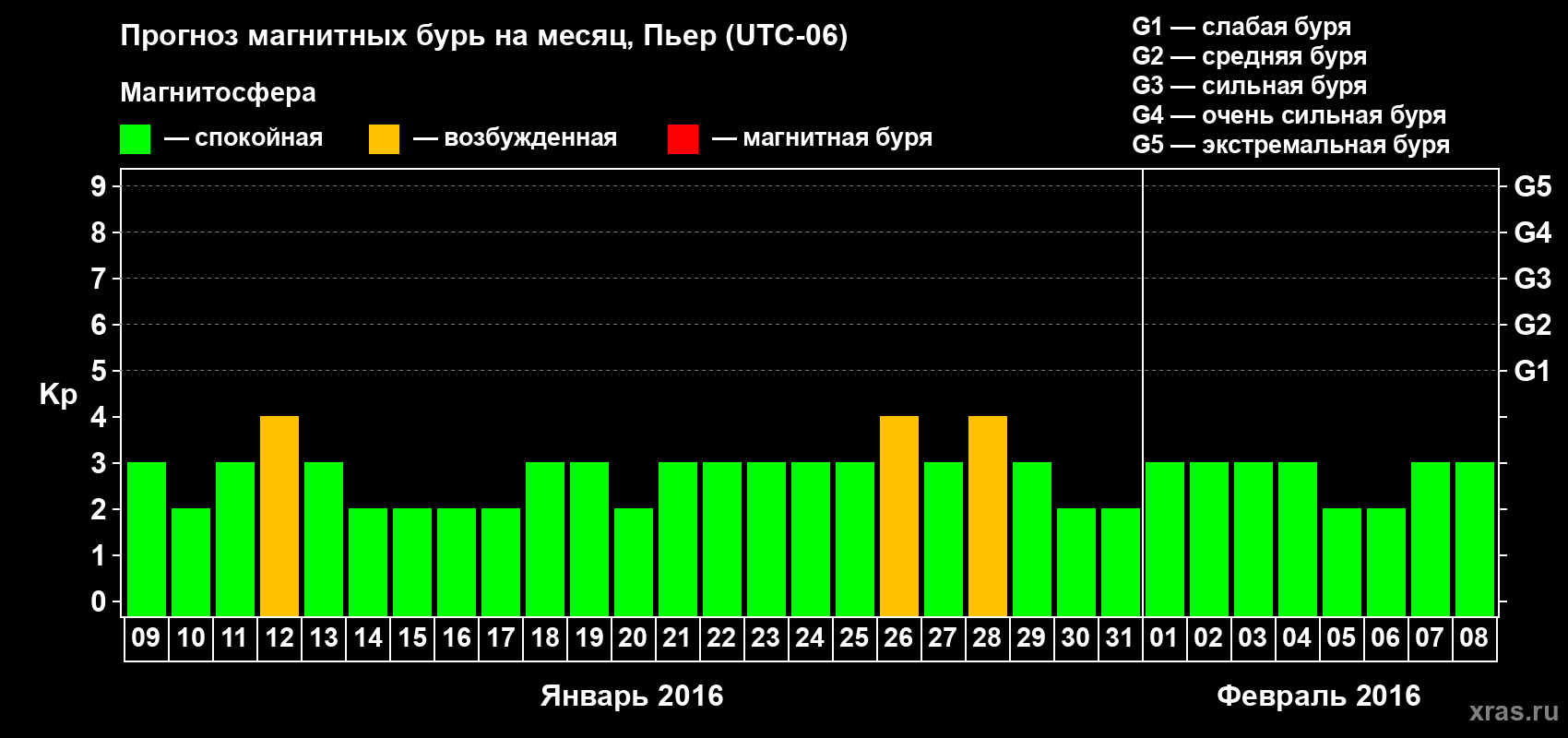 Прогноз максимального суточного геомагнитного индекса Kp на <b>1 месяц</b> (31 день) <b>с 09 января по 08 февраля 2016 г</b>
