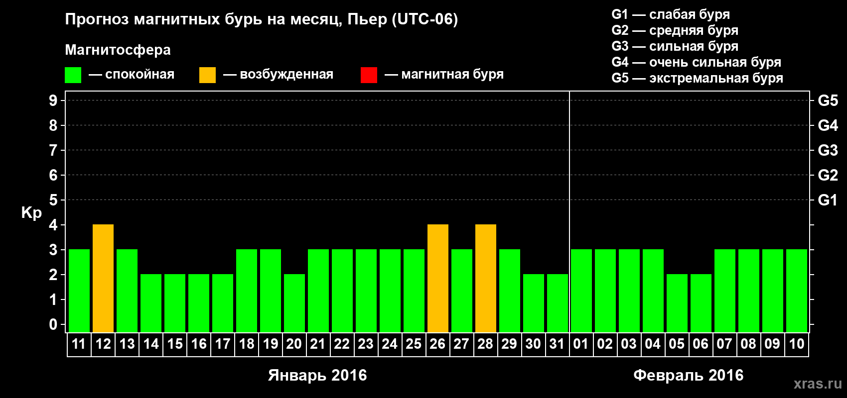 Прогноз максимального суточного геомагнитного индекса Kp на <b>1 месяц</b> (31 день) <b>с 11 января по 10 февраля 2016 г</b>