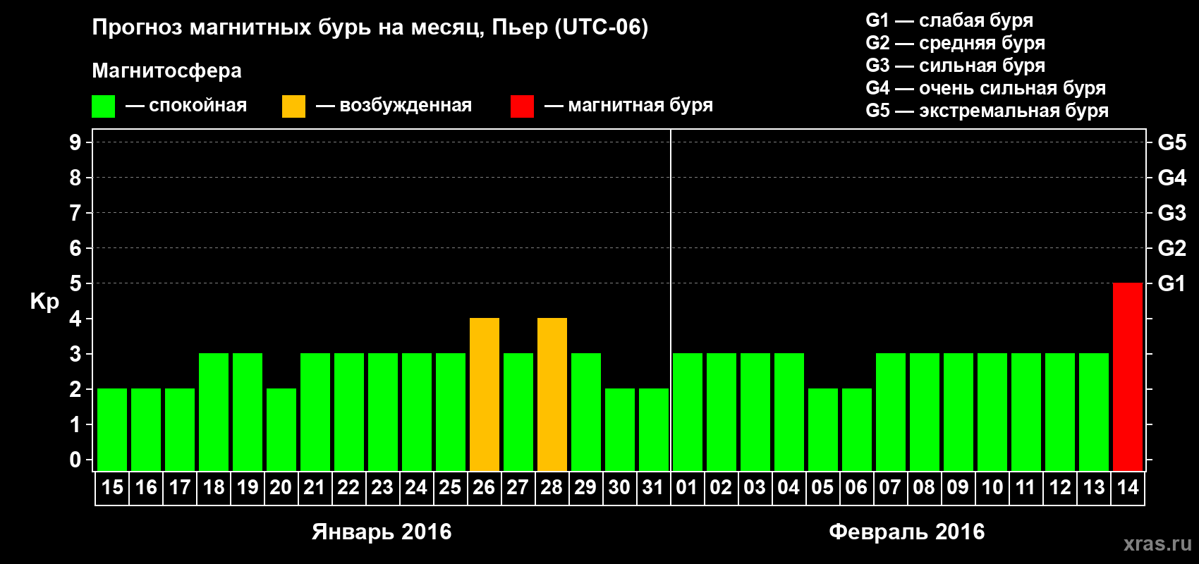 Прогноз максимального суточного геомагнитного индекса Kp на <b>1 месяц</b> (31 день) <b>с 15 января по 14 февраля 2016 г</b>