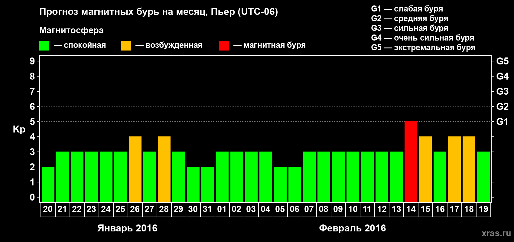Прогноз максимального суточного геомагнитного индекса Kp на <b>1 месяц</b> (31 день) <b>с 20 января по 19 февраля 2016 г</b>